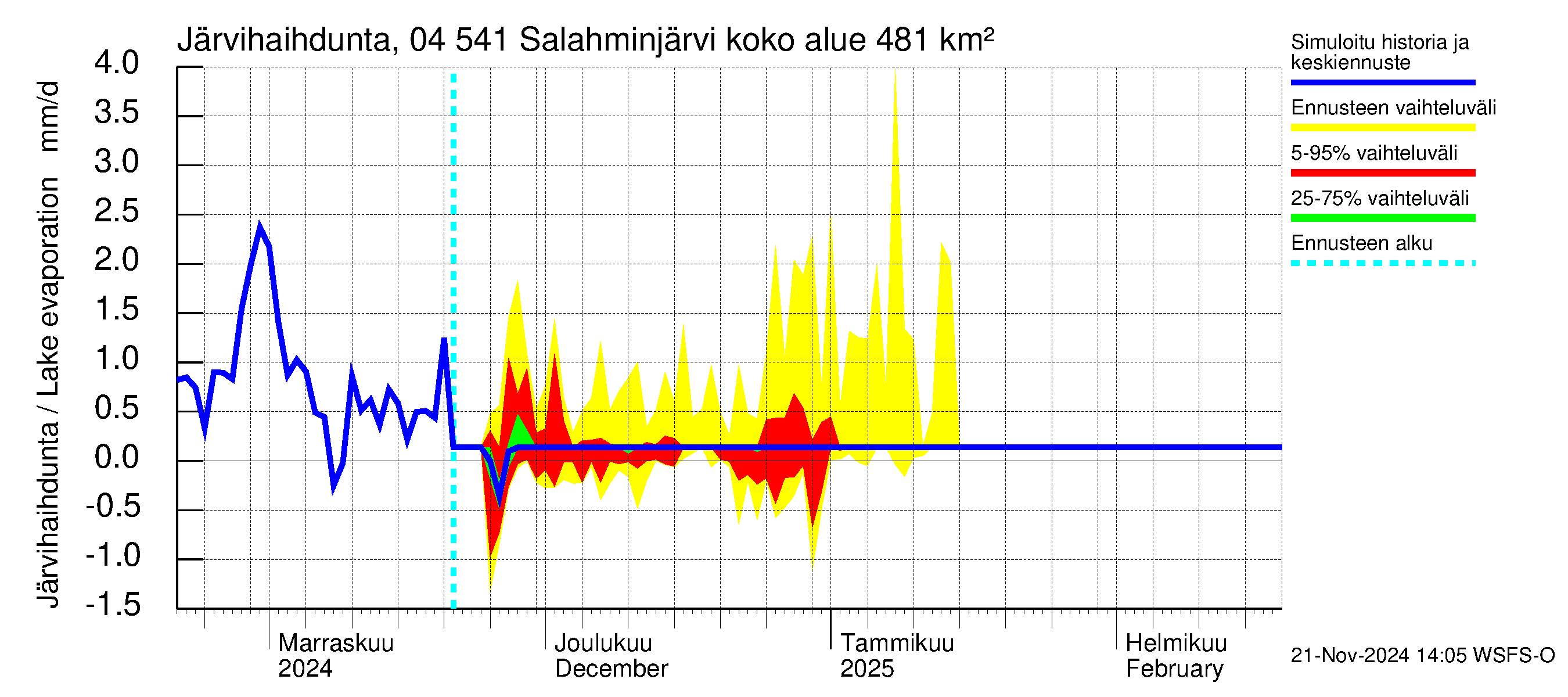 Vuoksen vesistöalue - Salahminjärvi: Järvihaihdunta