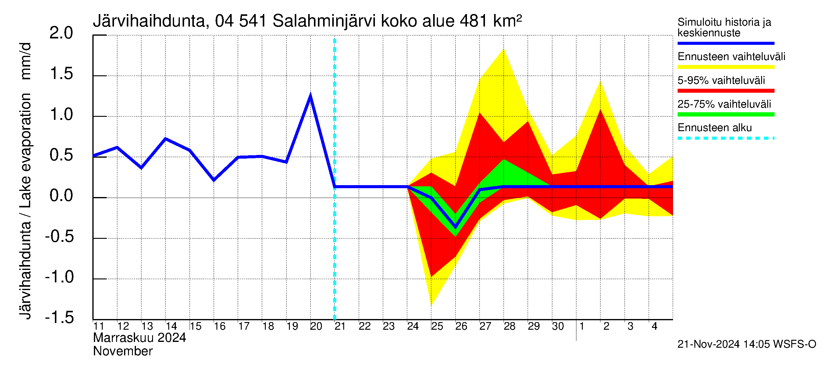 Vuoksen vesistöalue - Salahminjärvi: Järvihaihdunta