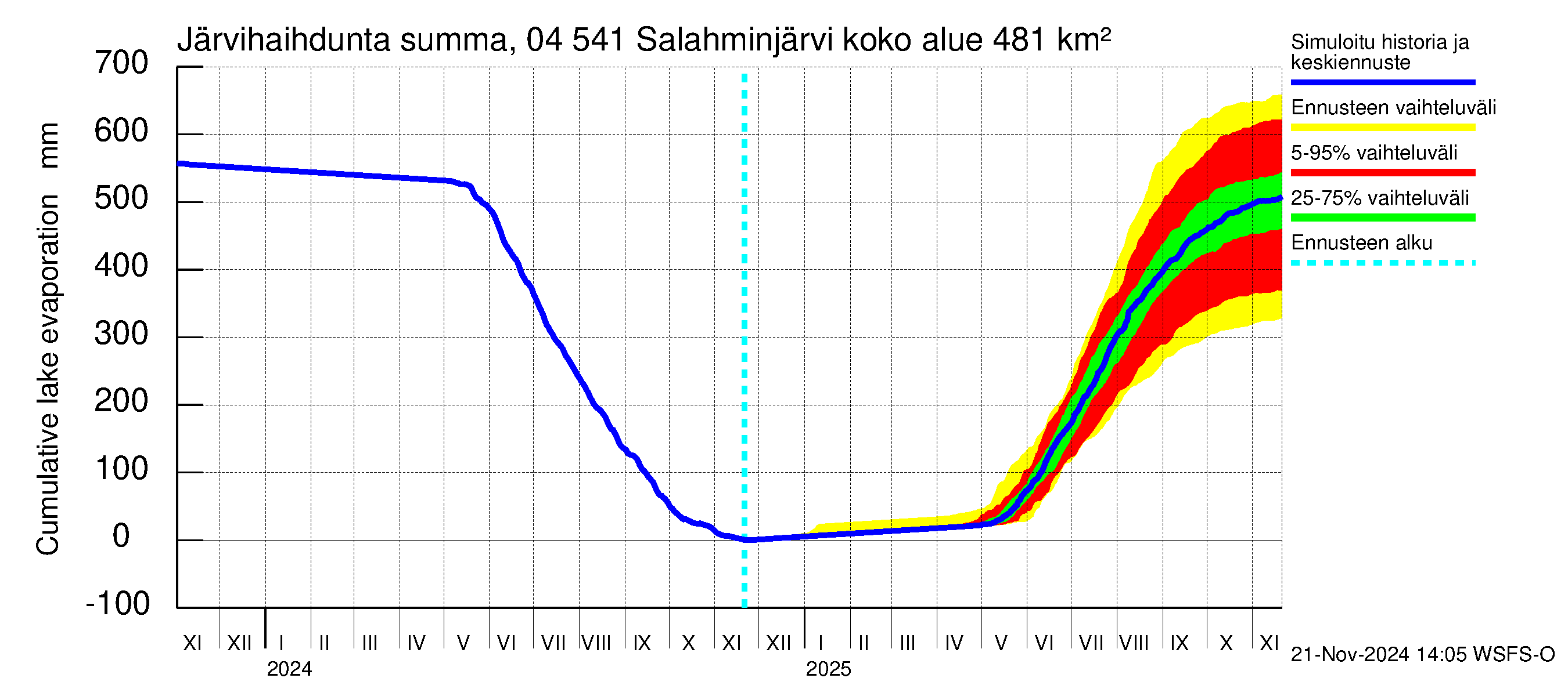 Vuoksen vesistöalue - Salahminjärvi: Järvihaihdunta - summa