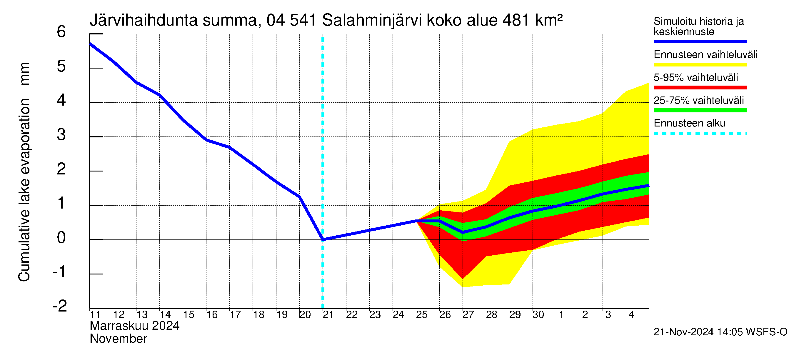 Vuoksen vesistöalue - Salahminjärvi: Järvihaihdunta - summa