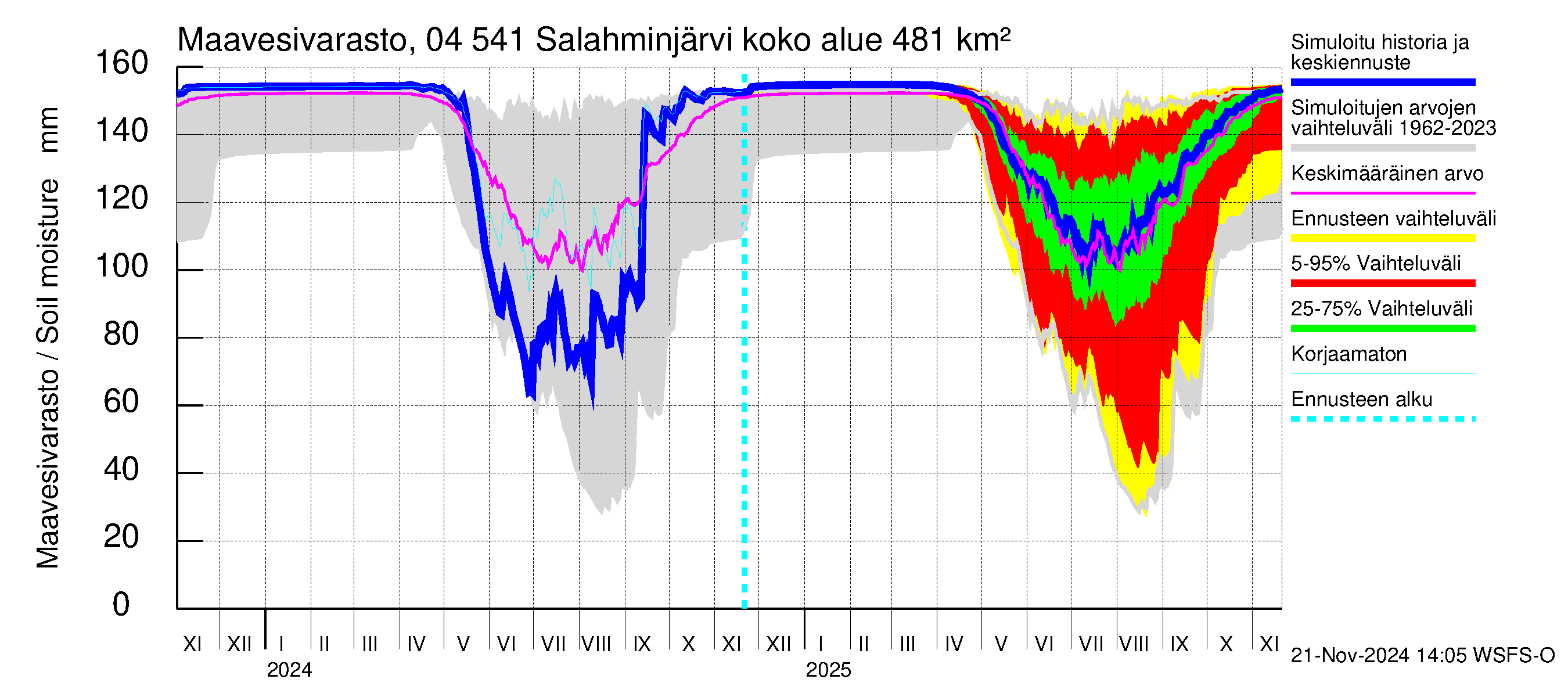 Vuoksen vesistöalue - Salahminjärvi: Maavesivarasto