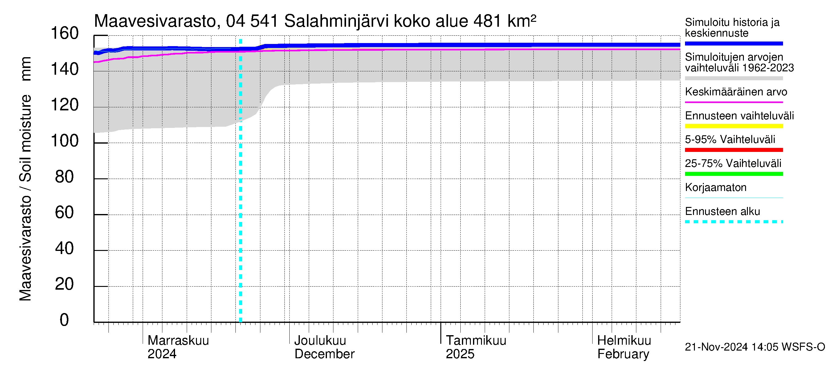 Vuoksen vesistöalue - Salahminjärvi: Maavesivarasto