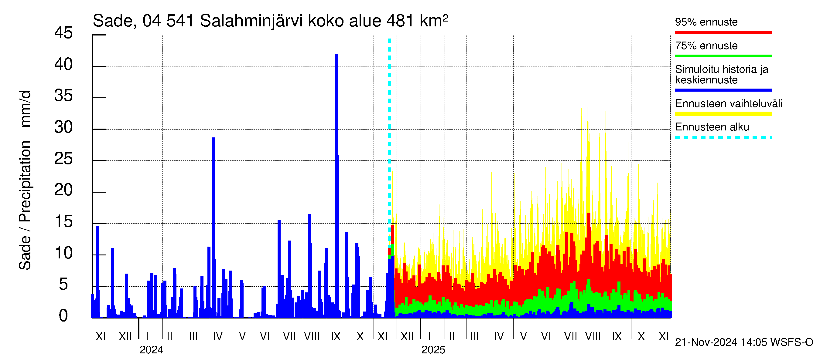 Vuoksen vesistöalue - Salahminjärvi: Sade