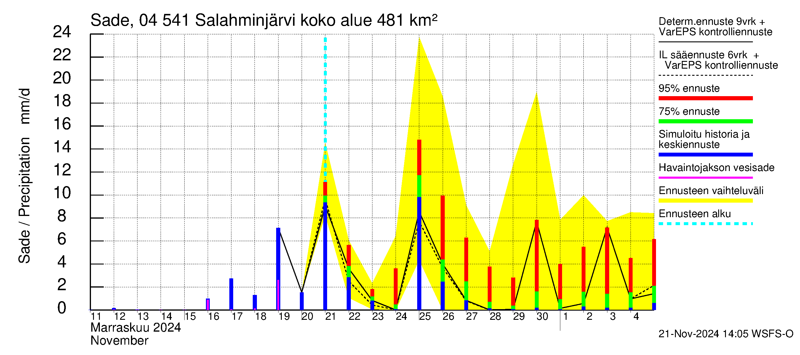 Vuoksen vesistöalue - Salahminjärvi: Sade