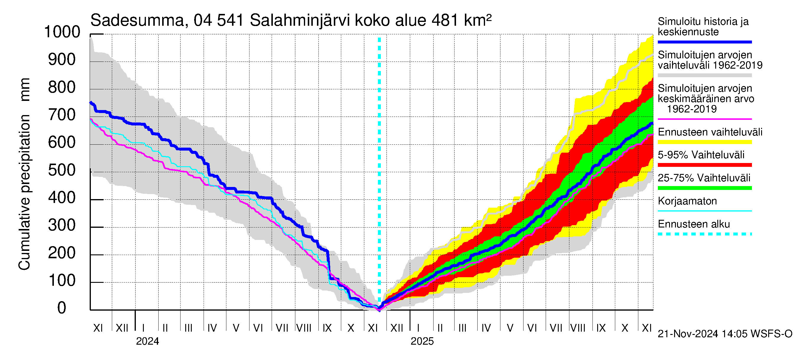 Vuoksen vesistöalue - Salahminjärvi: Sade - summa