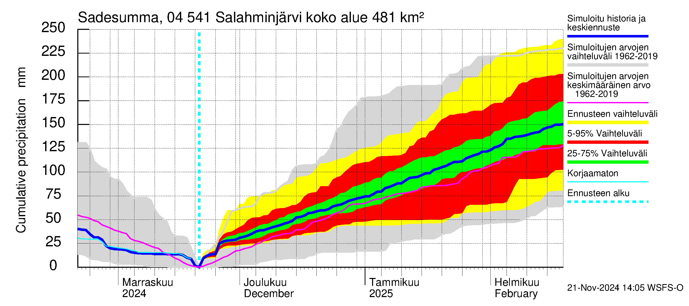 Vuoksen vesistöalue - Salahminjärvi: Sade - summa