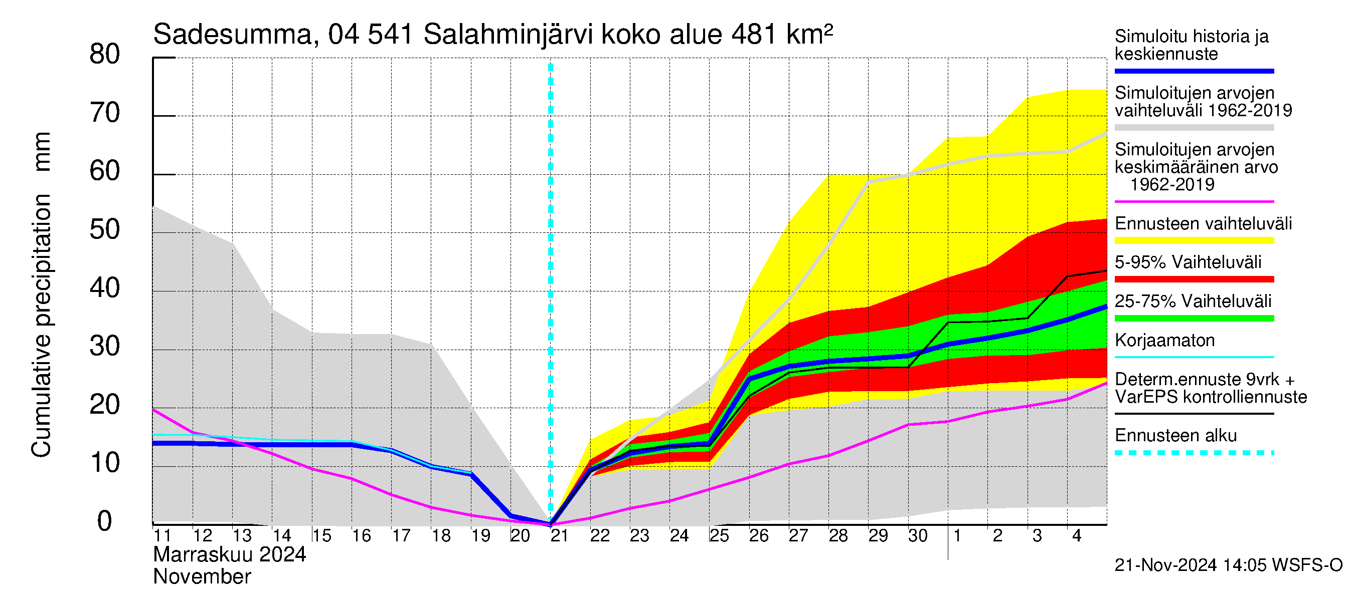 Vuoksen vesistöalue - Salahminjärvi: Sade - summa