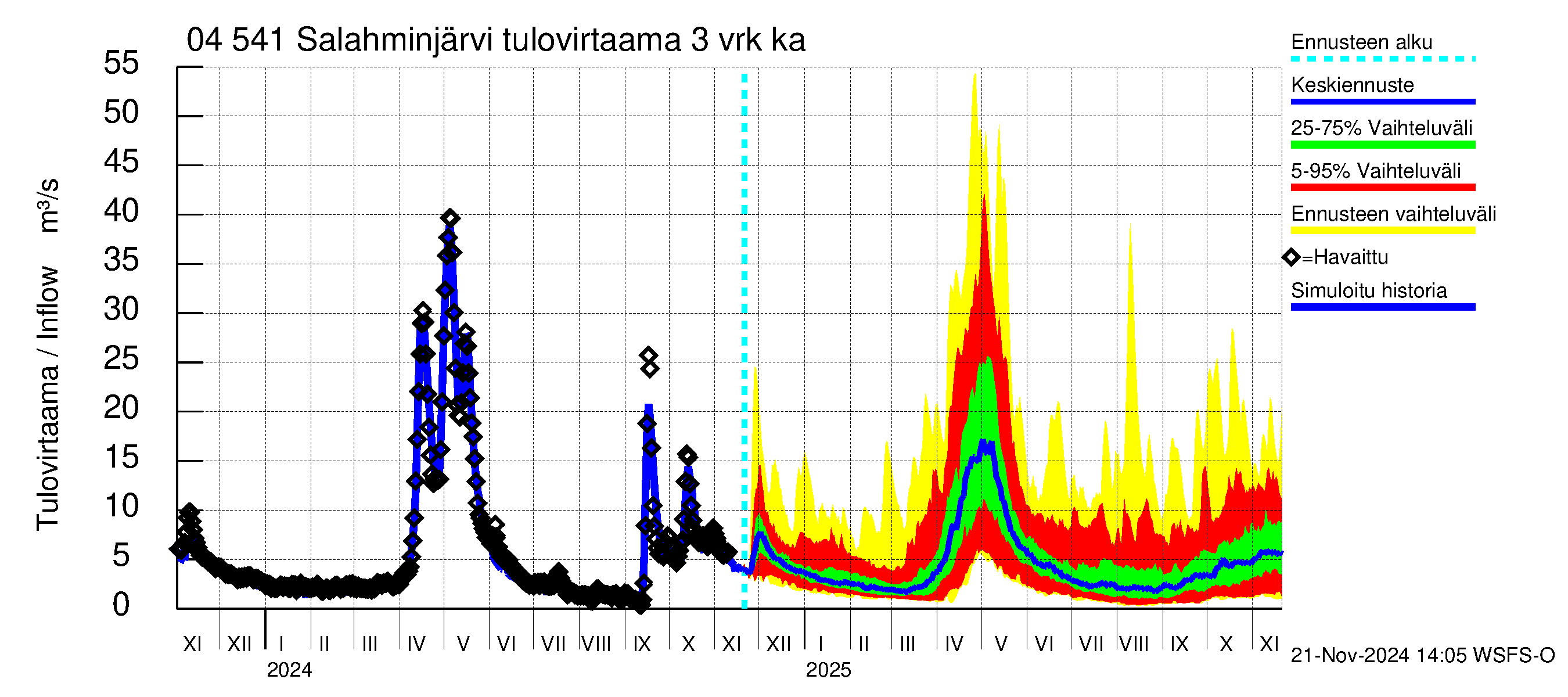 Vuoksen vesistöalue - Salahminjärvi: Tulovirtaama (usean vuorokauden liukuva keskiarvo) - jakaumaennuste