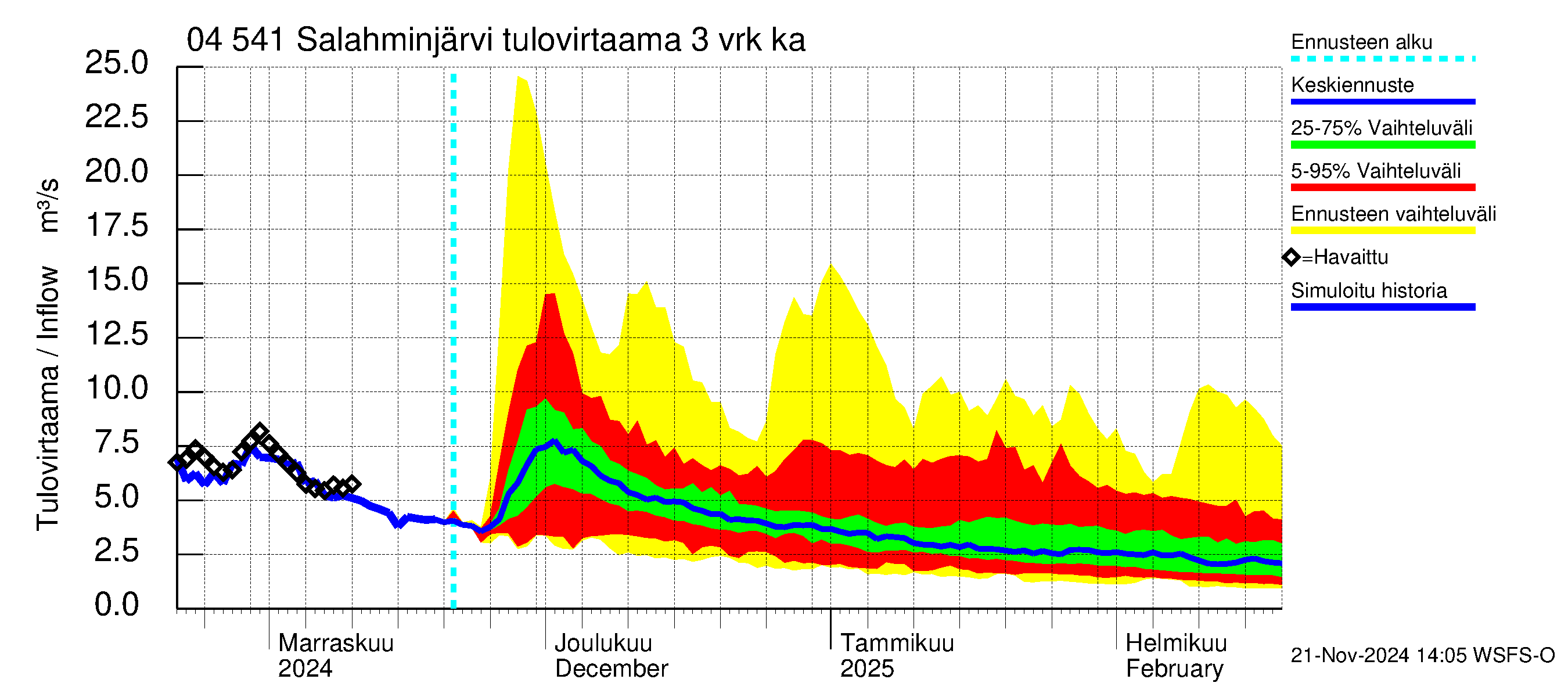 Vuoksen vesistöalue - Salahminjärvi: Tulovirtaama (usean vuorokauden liukuva keskiarvo) - jakaumaennuste