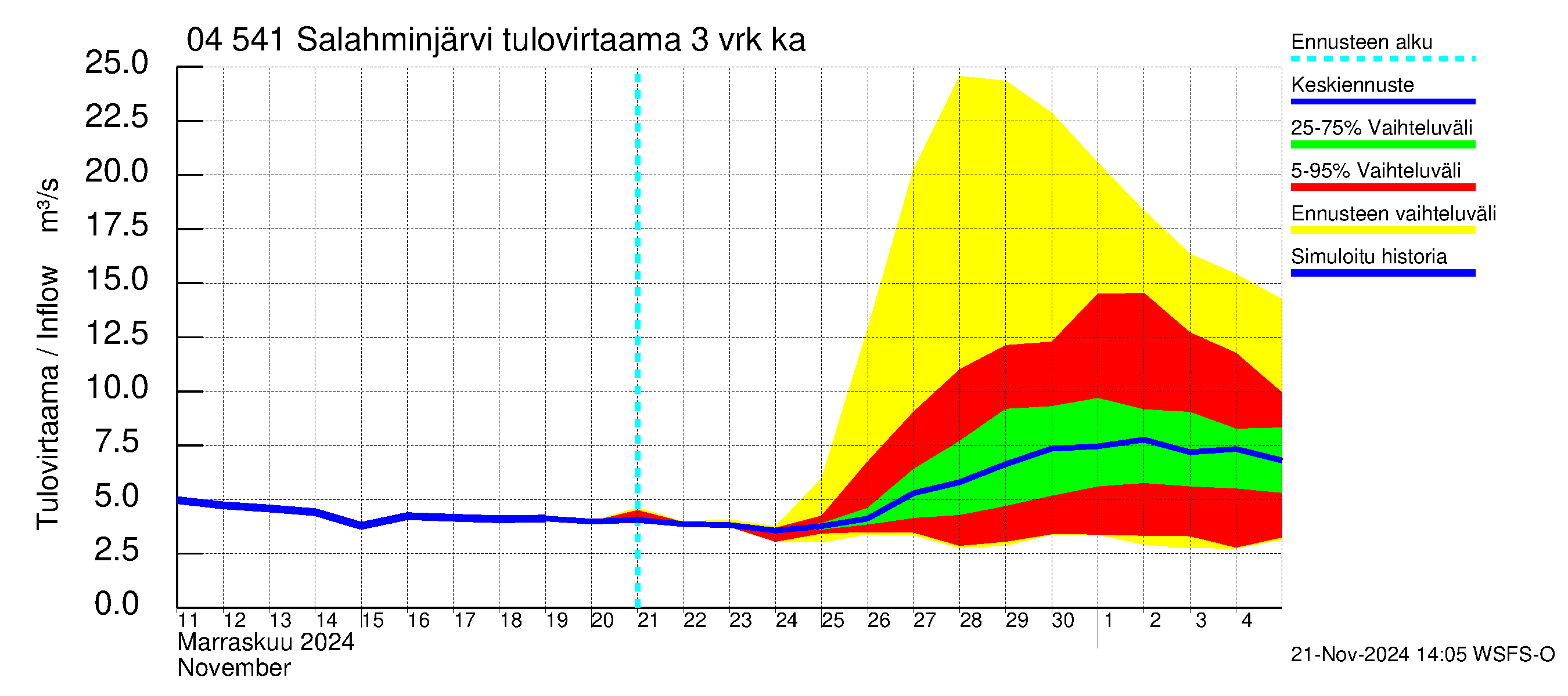 Vuoksen vesistöalue - Salahminjärvi: Tulovirtaama (usean vuorokauden liukuva keskiarvo) - jakaumaennuste