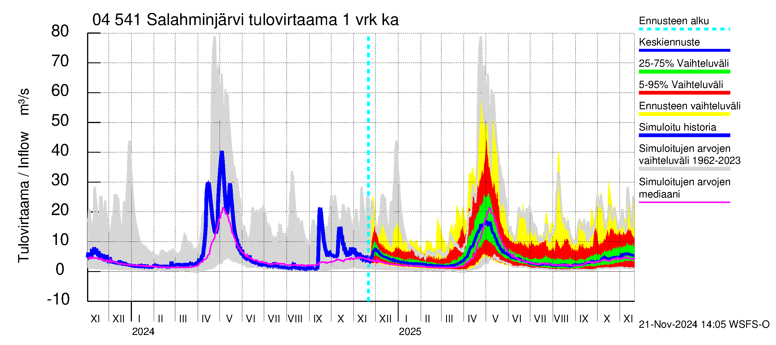 Vuoksen vesistöalue - Salahminjärvi: Tulovirtaama - jakaumaennuste