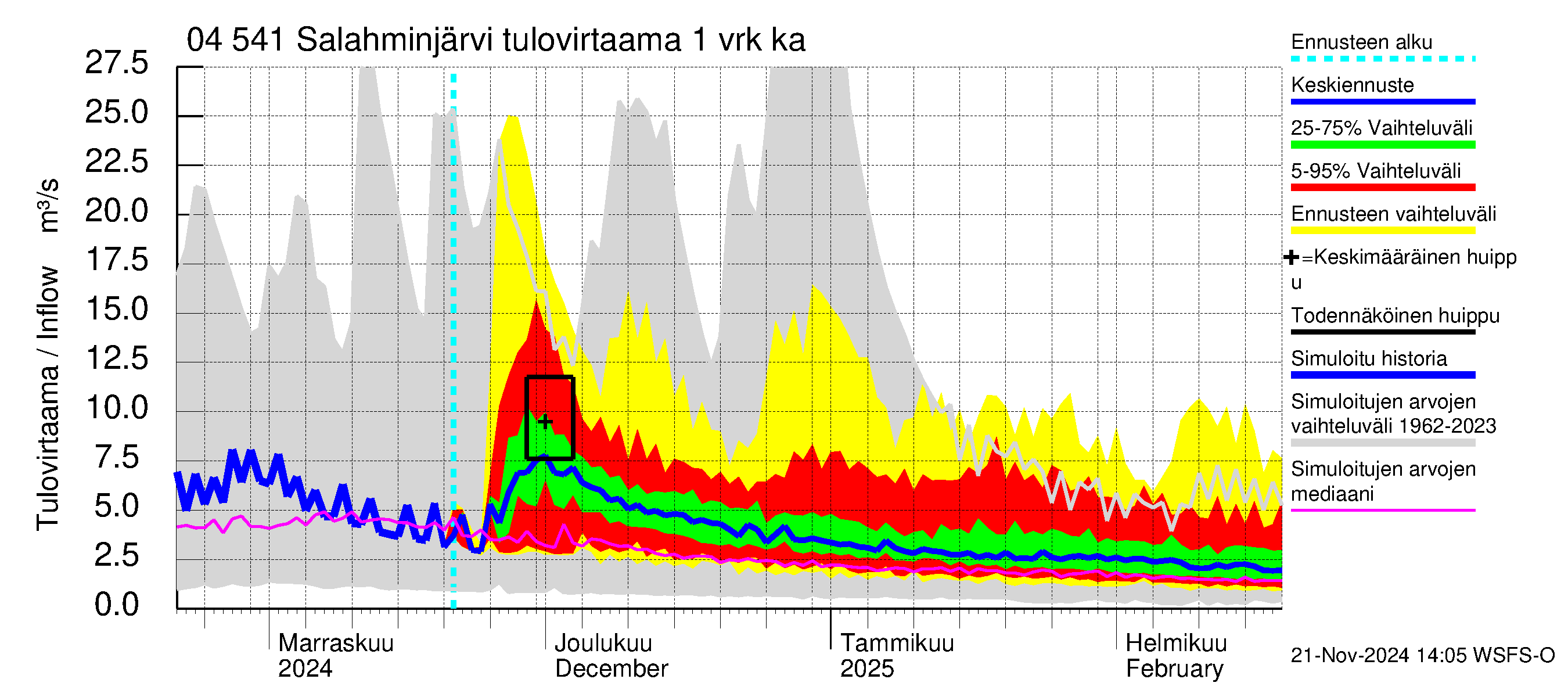 Vuoksen vesistöalue - Salahminjärvi: Tulovirtaama - jakaumaennuste