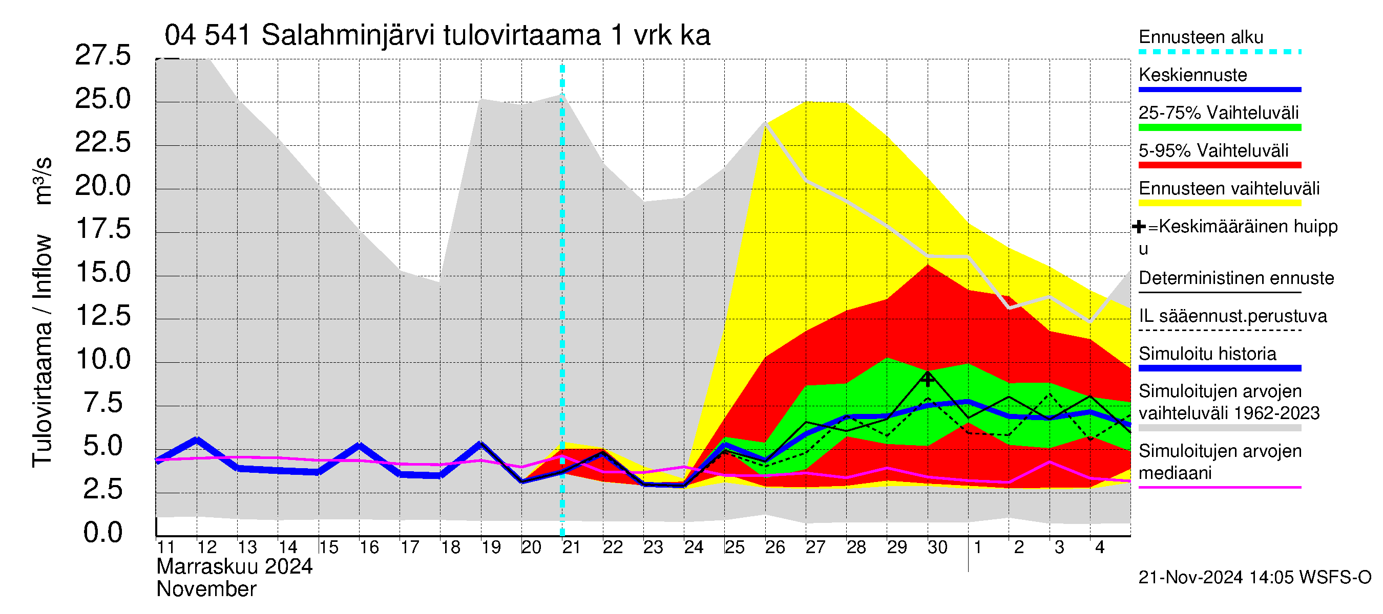 Vuoksen vesistöalue - Salahminjärvi: Tulovirtaama - jakaumaennuste