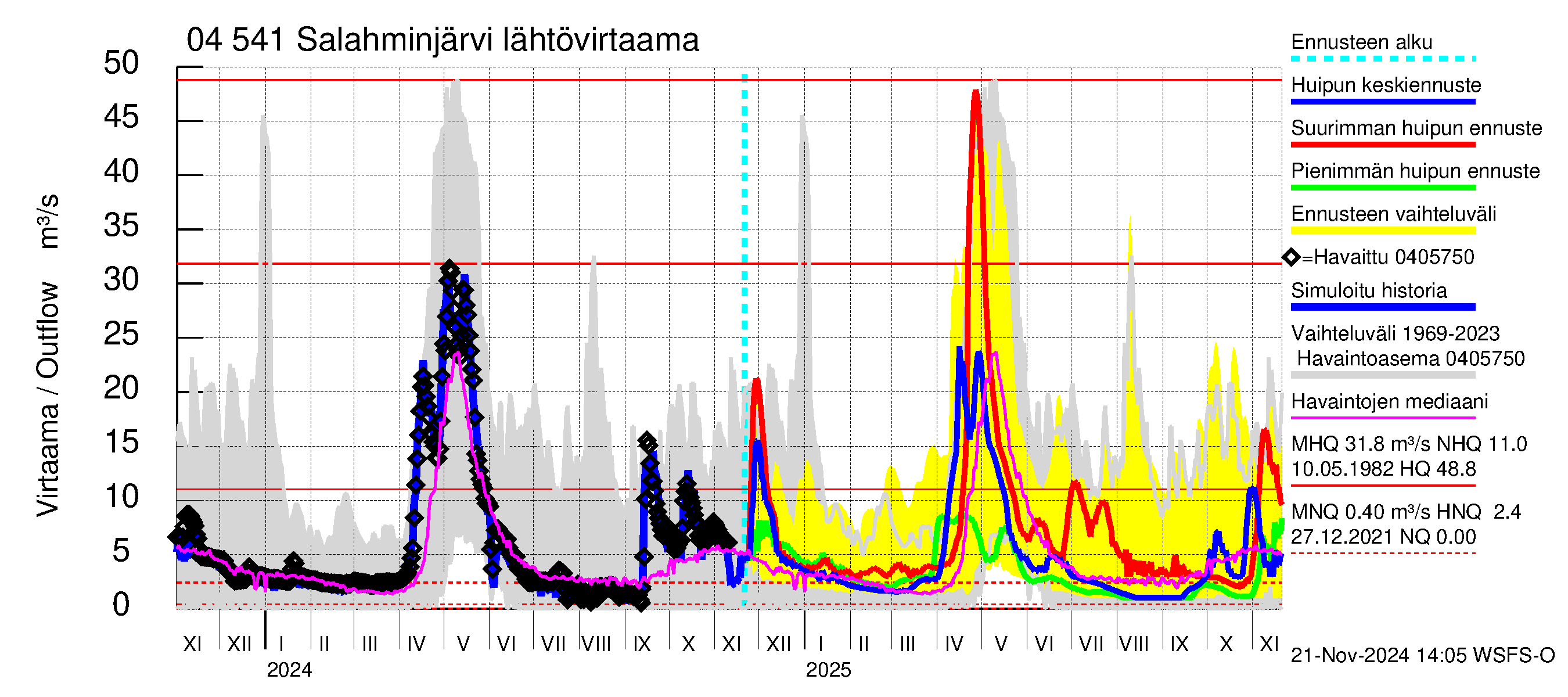 Vuoksen vesistöalue - Salahminjärvi: Lähtövirtaama / juoksutus - huippujen keski- ja ääriennusteet