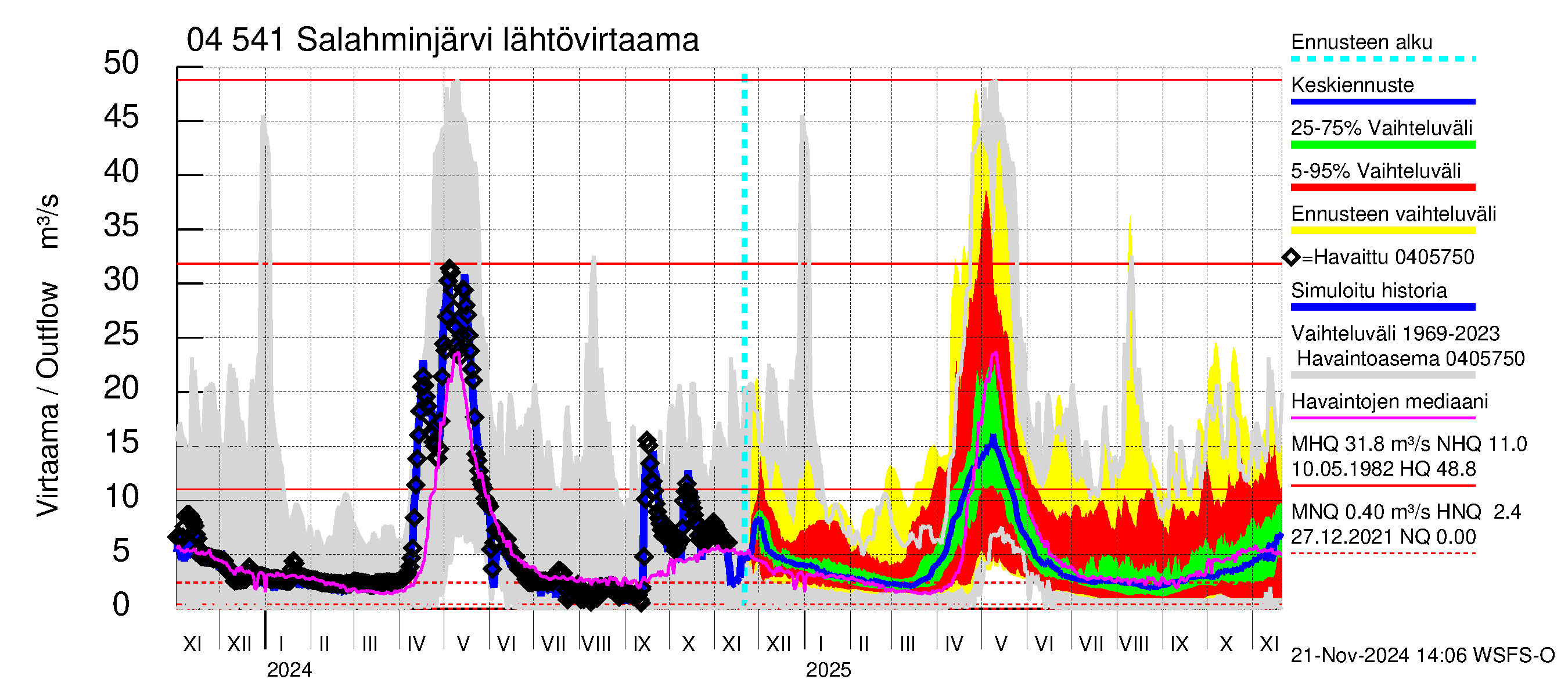 Vuoksen vesistöalue - Salahminjärvi: Lähtövirtaama / juoksutus - jakaumaennuste