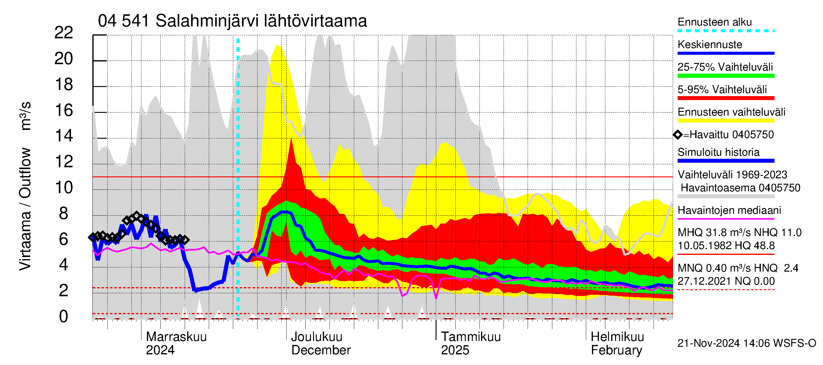 Vuoksen vesistöalue - Salahminjärvi: Lähtövirtaama / juoksutus - jakaumaennuste