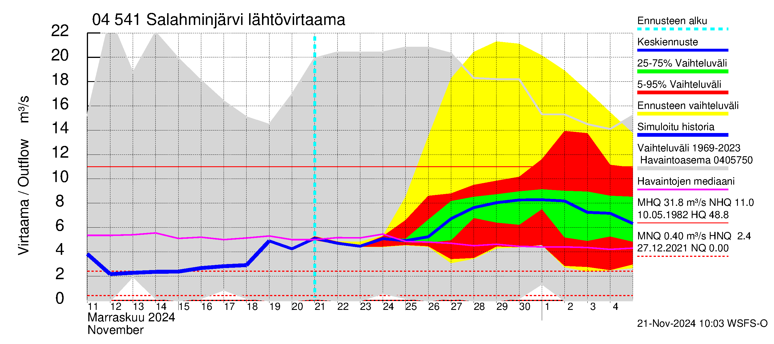 Vuoksen vesistöalue - Salahminjärvi: Lähtövirtaama / juoksutus - jakaumaennuste