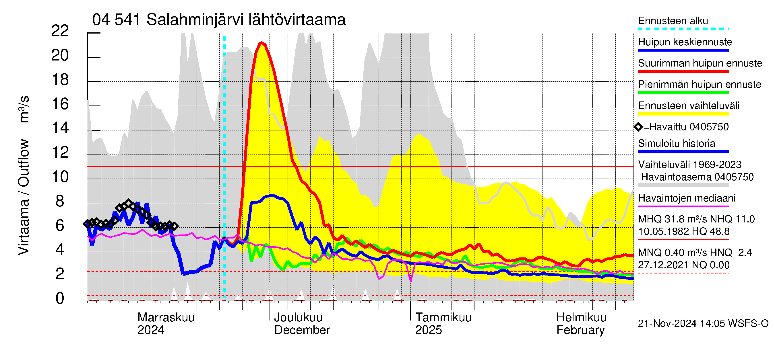 Vuoksen vesistöalue - Salahminjärvi: Lähtövirtaama / juoksutus - huippujen keski- ja ääriennusteet