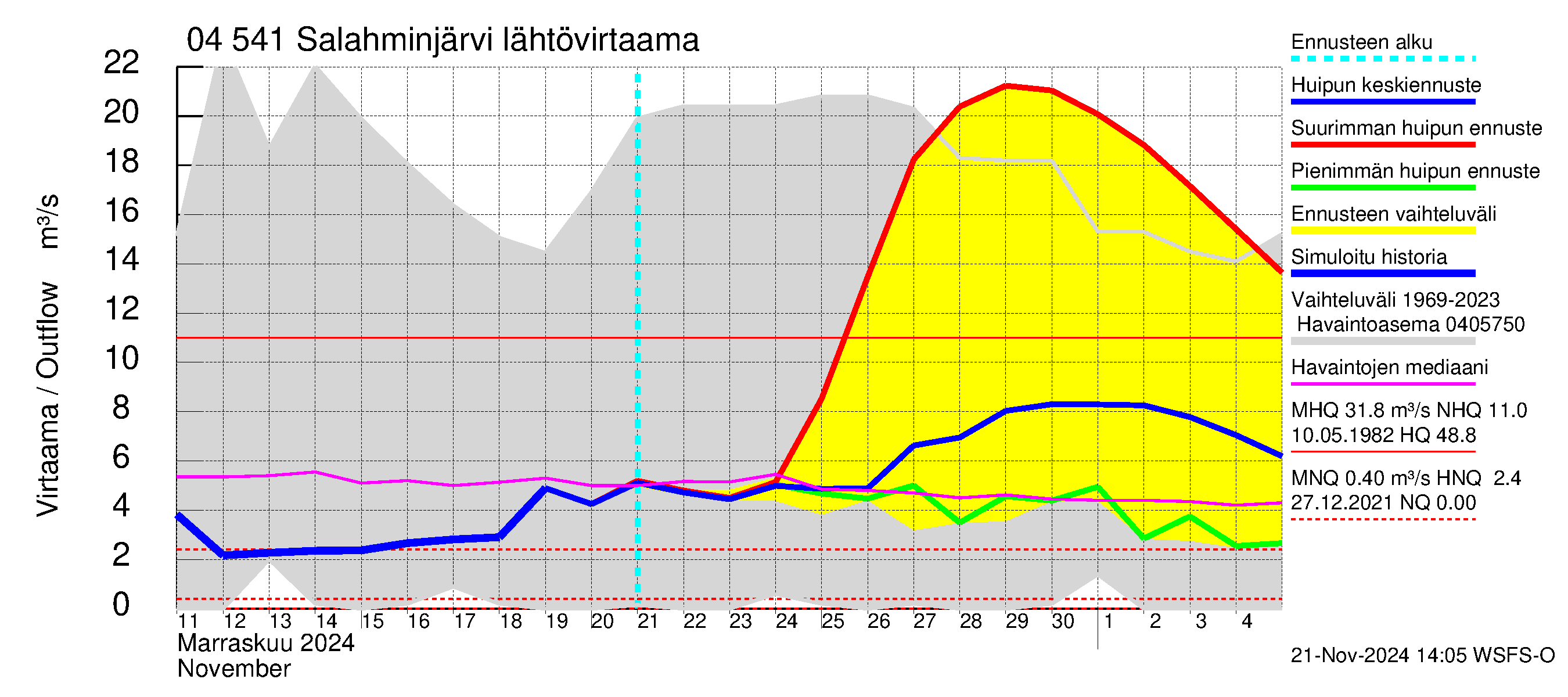 Vuoksen vesistöalue - Salahminjärvi: Lähtövirtaama / juoksutus - huippujen keski- ja ääriennusteet