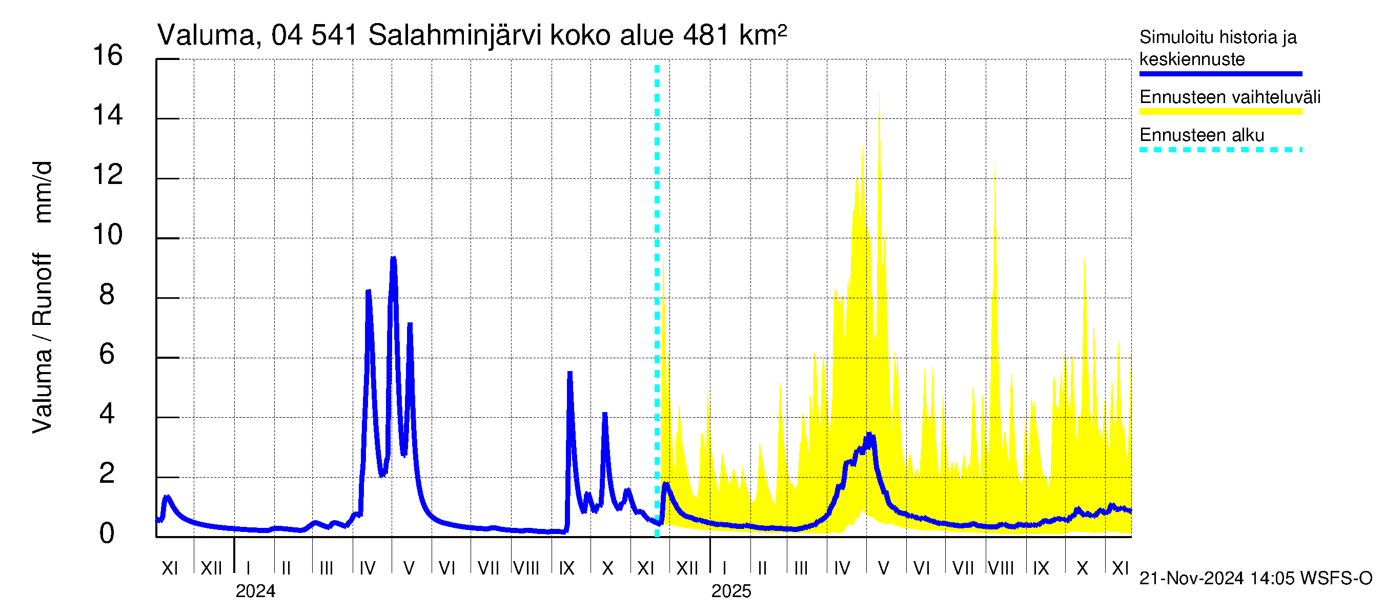 Vuoksen vesistöalue - Salahminjärvi: Valuma