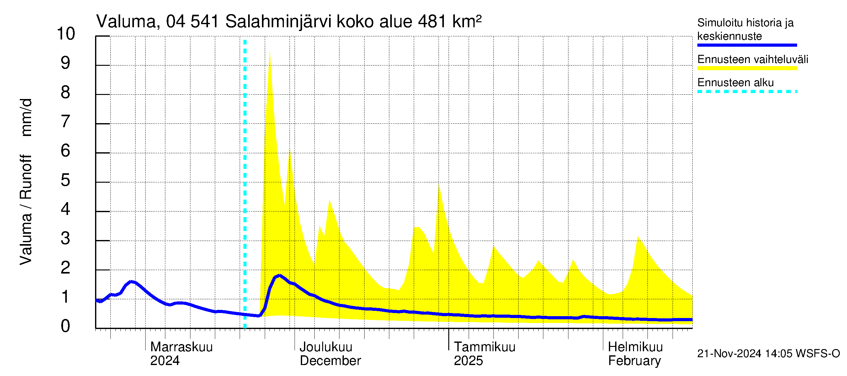 Vuoksen vesistöalue - Salahminjärvi: Valuma