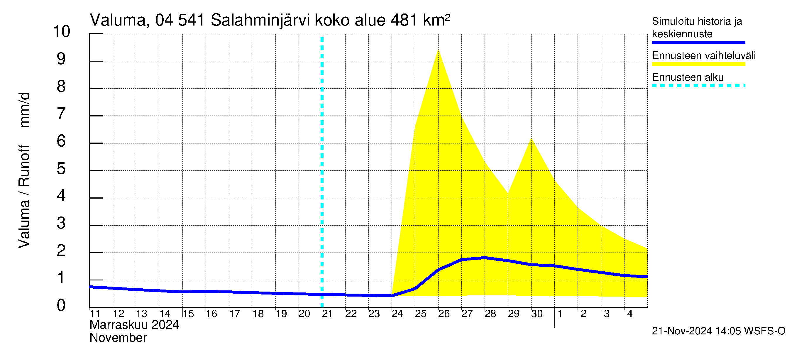 Vuoksen vesistöalue - Salahminjärvi: Valuma