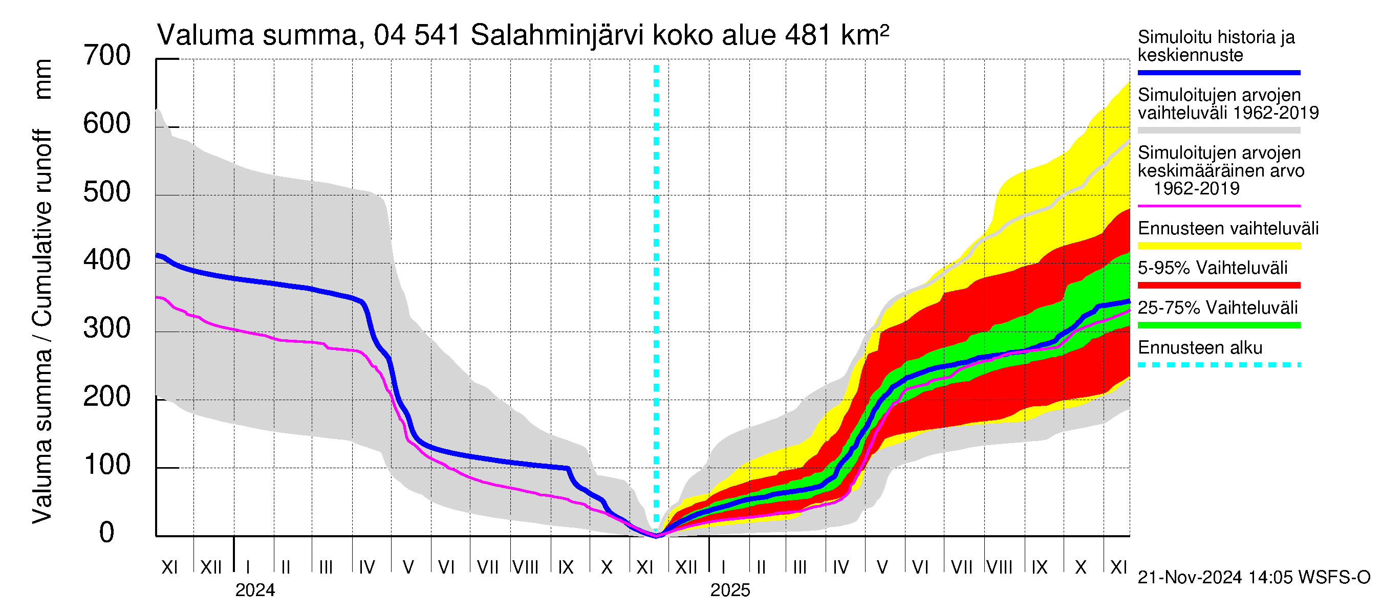 Vuoksen vesistöalue - Salahminjärvi: Valuma - summa