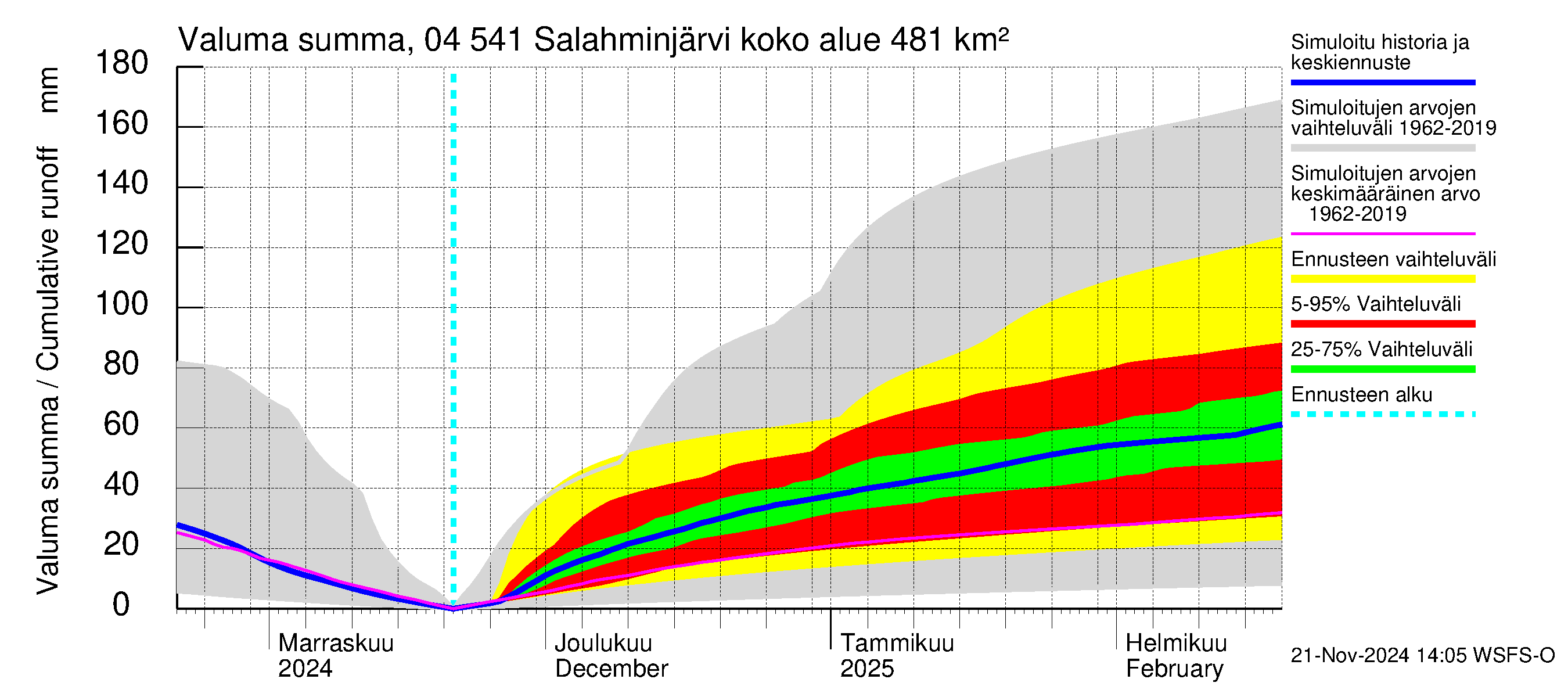 Vuoksen vesistöalue - Salahminjärvi: Valuma - summa