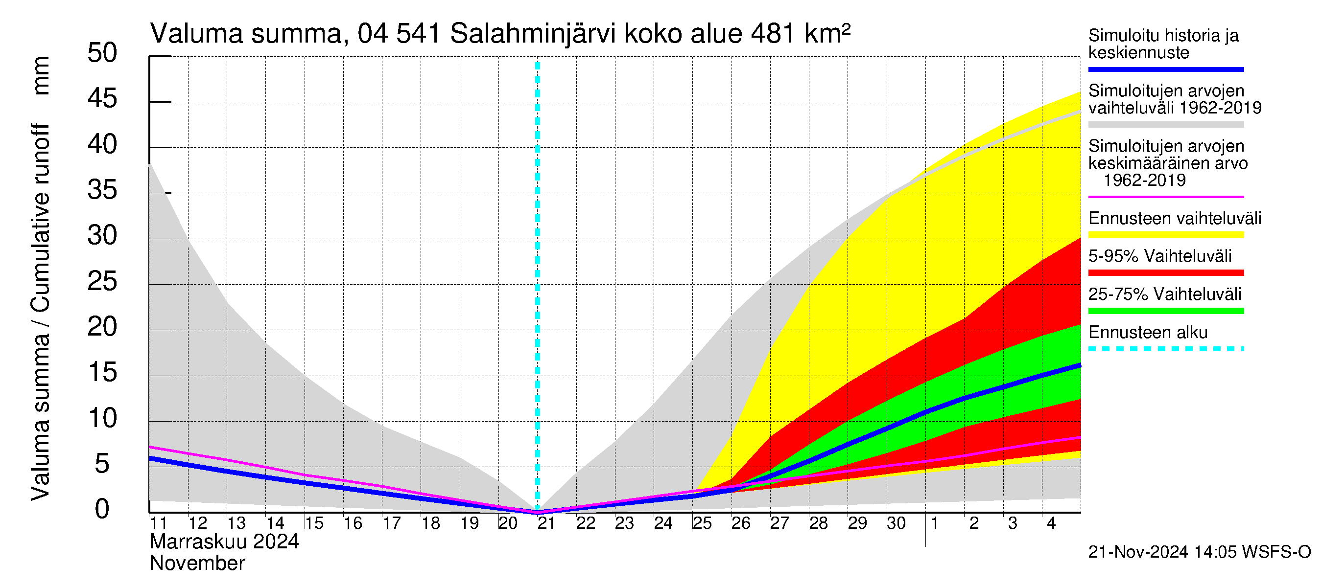 Vuoksen vesistöalue - Salahminjärvi: Valuma - summa