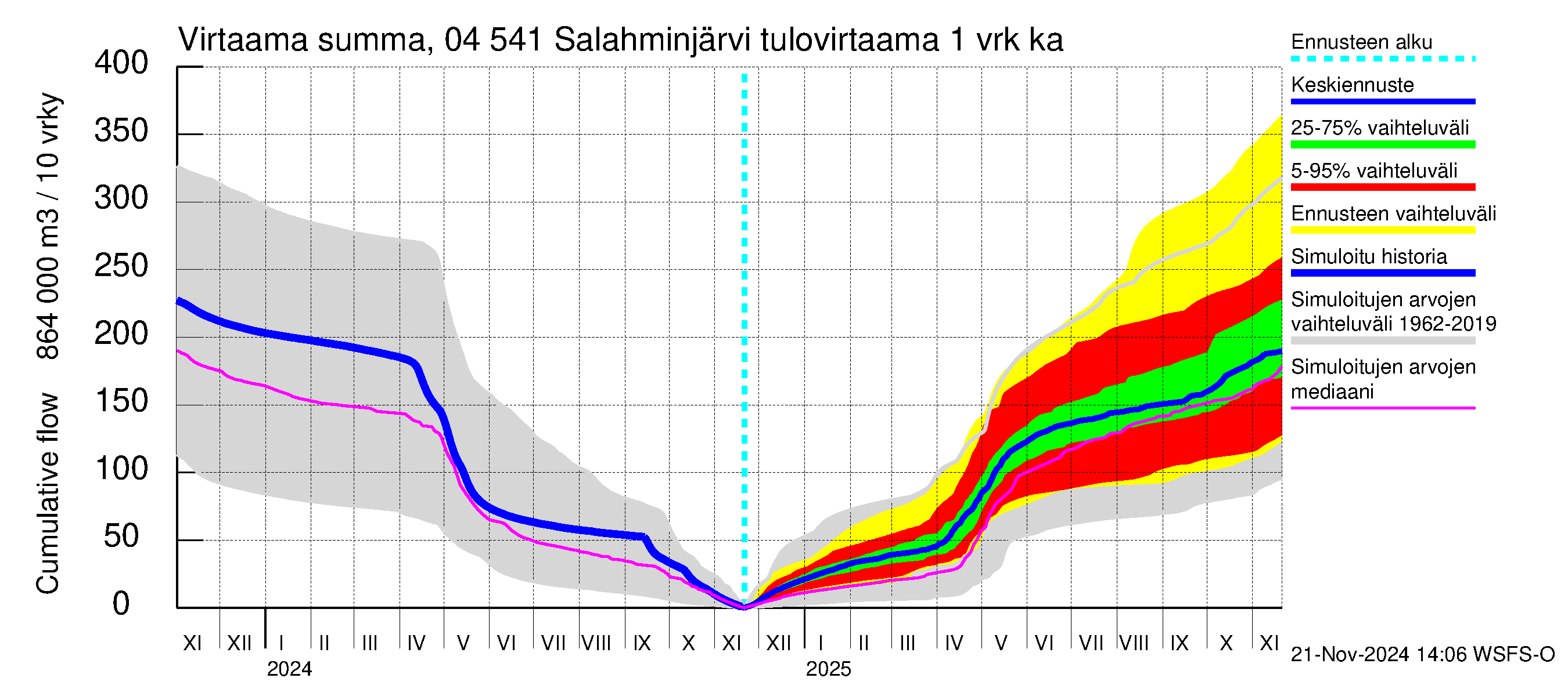 Vuoksen vesistöalue - Salahminjärvi: Tulovirtaama - summa