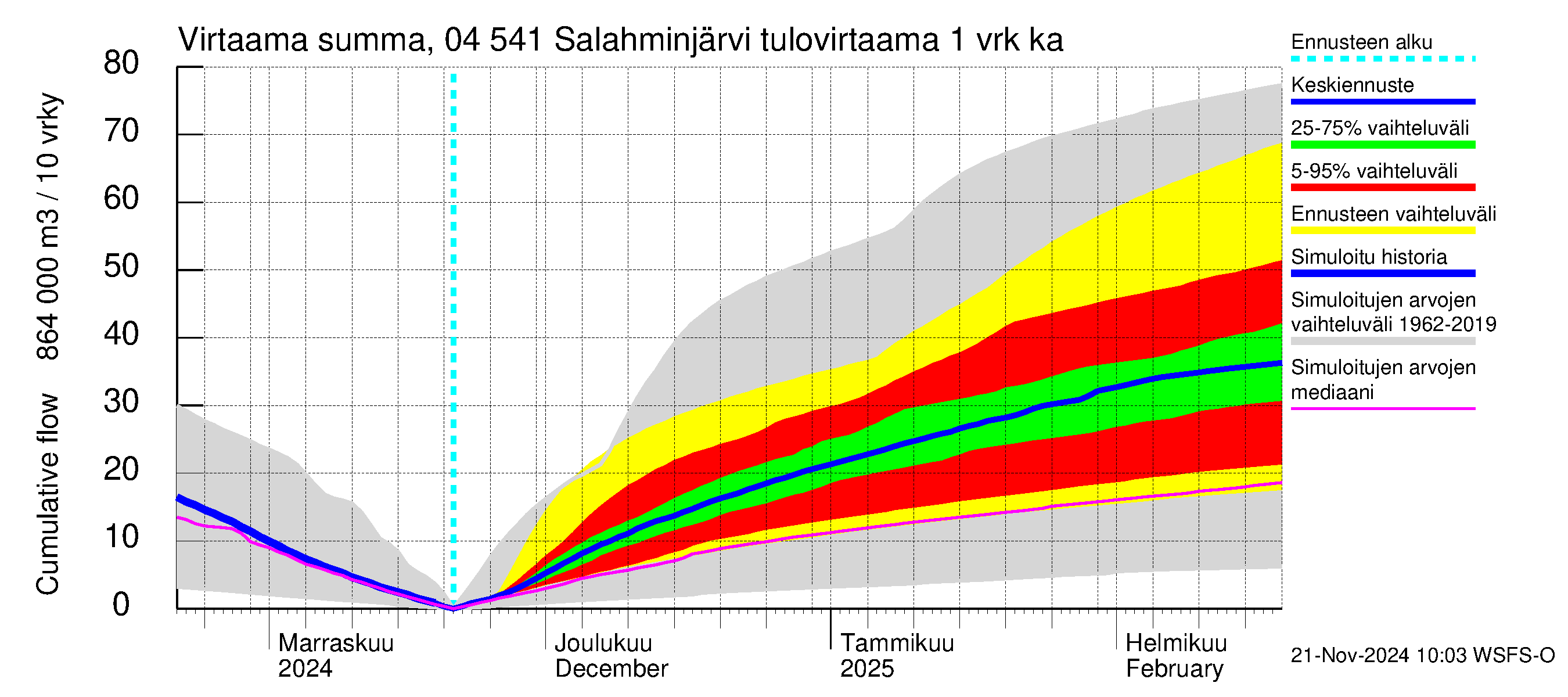 Vuoksen vesistöalue - Salahminjärvi: Tulovirtaama - summa