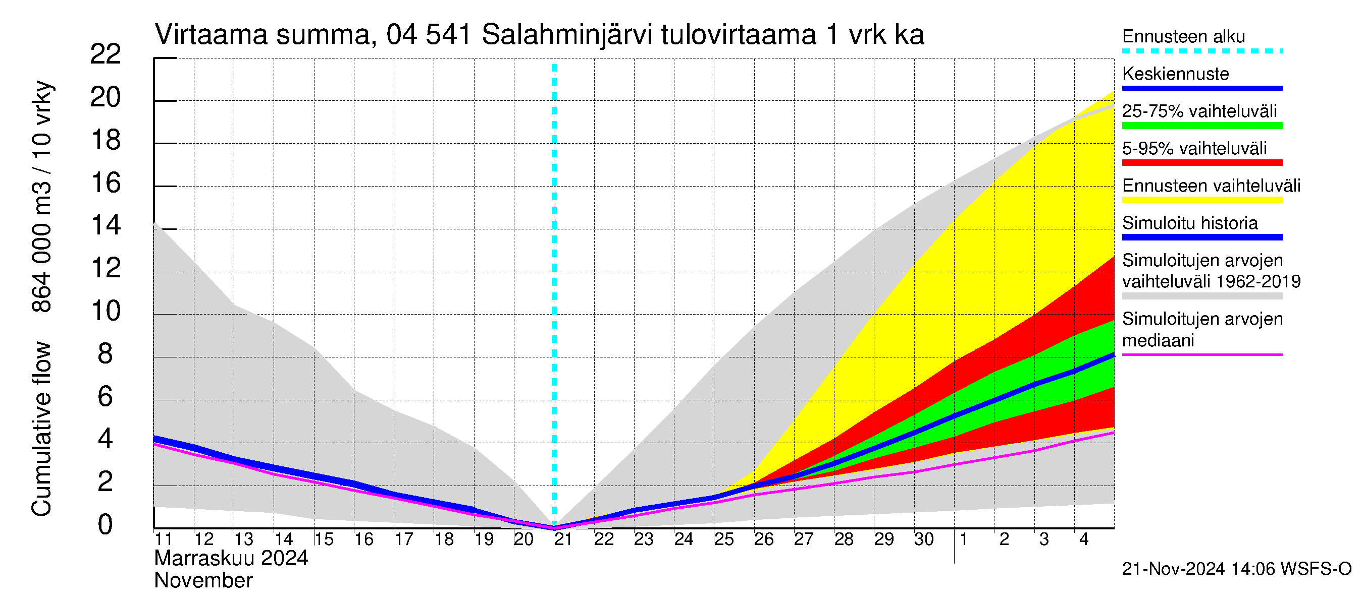 Vuoksen vesistöalue - Salahminjärvi: Tulovirtaama - summa