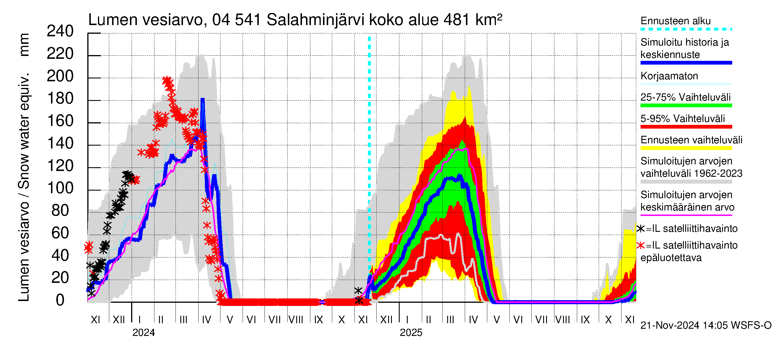 Vuoksen vesistöalue - Salahminjärvi: Lumen vesiarvo