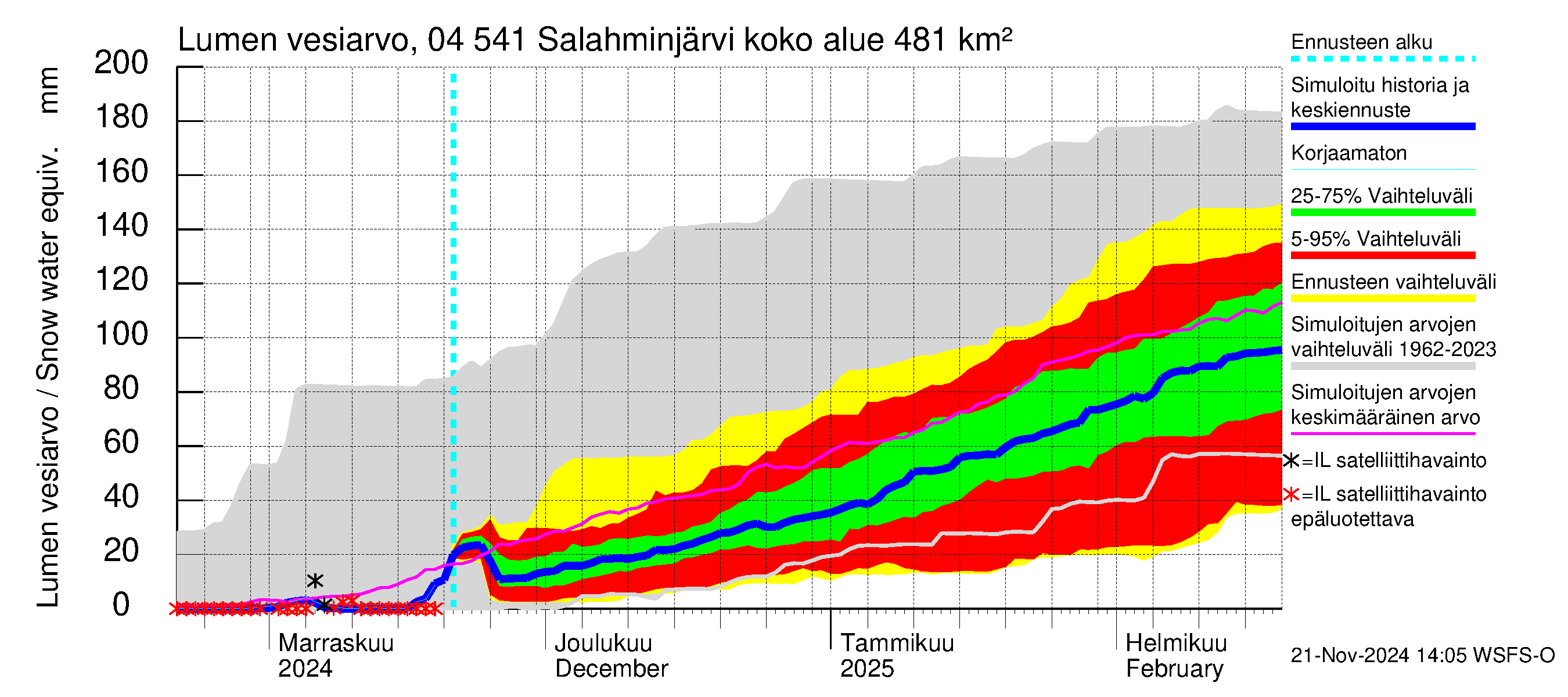 Vuoksen vesistöalue - Salahminjärvi: Lumen vesiarvo