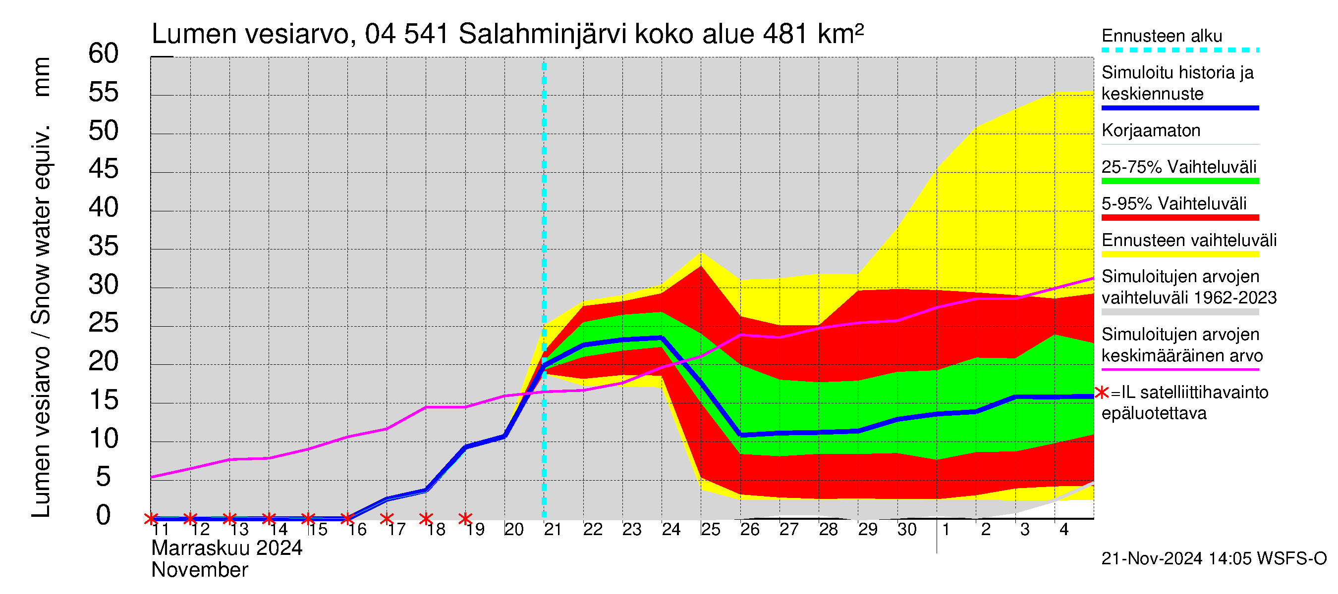 Vuoksen vesistöalue - Salahminjärvi: Lumen vesiarvo