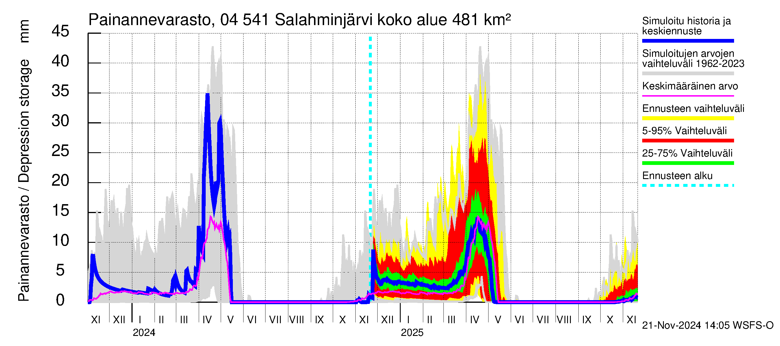 Vuoksen vesistöalue - Salahminjärvi: Painannevarasto