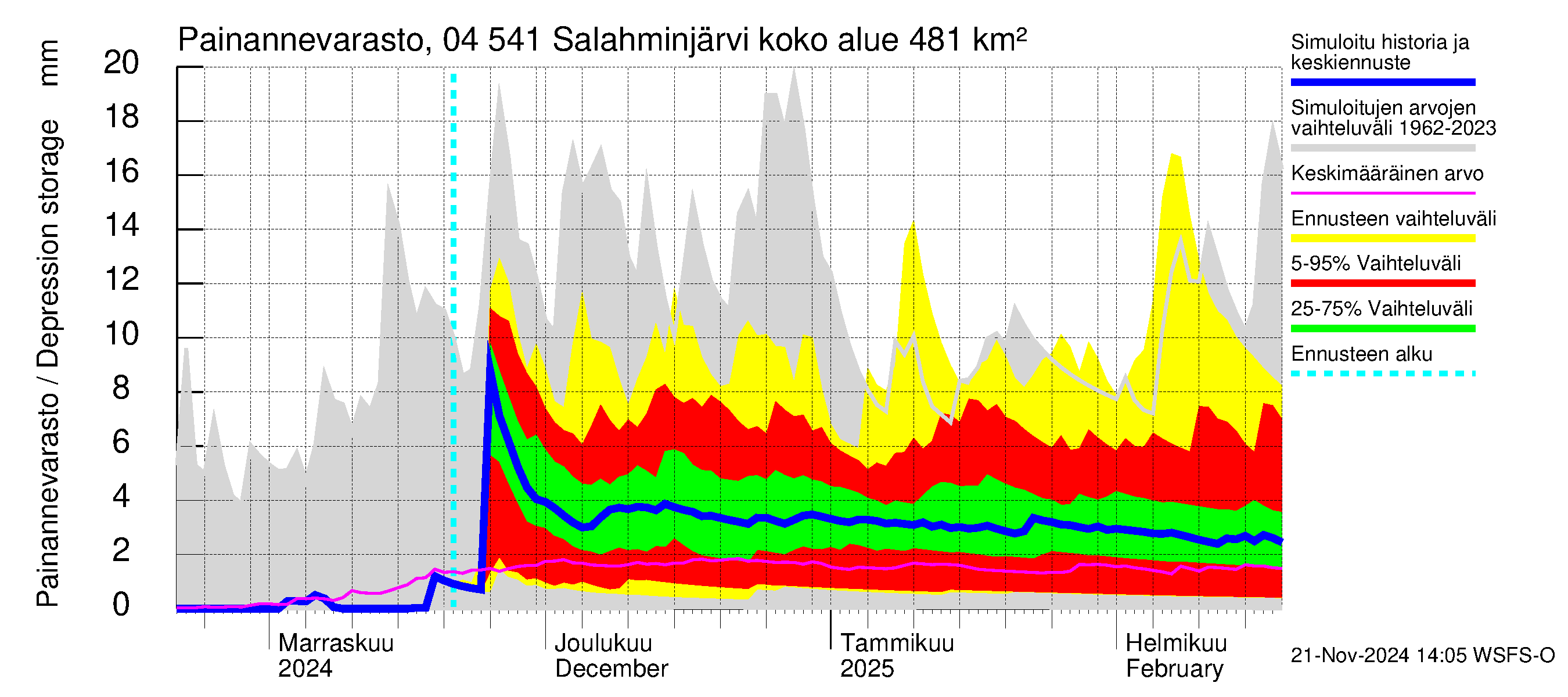 Vuoksen vesistöalue - Salahminjärvi: Painannevarasto