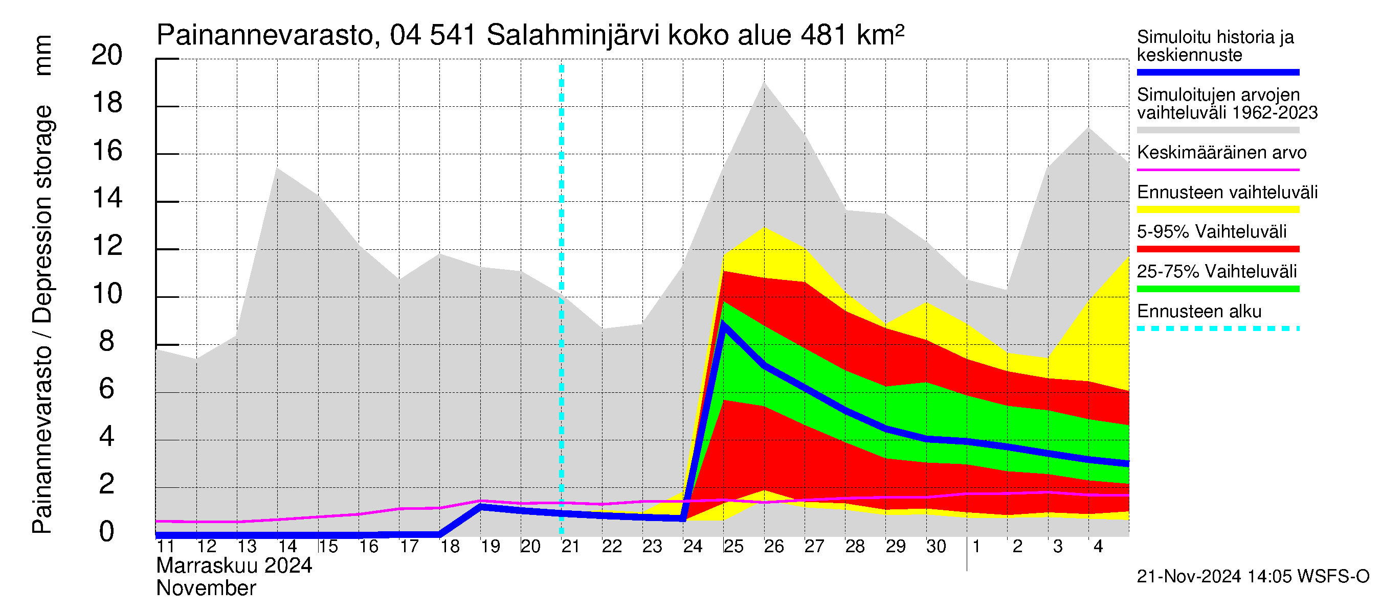 Vuoksen vesistöalue - Salahminjärvi: Painannevarasto