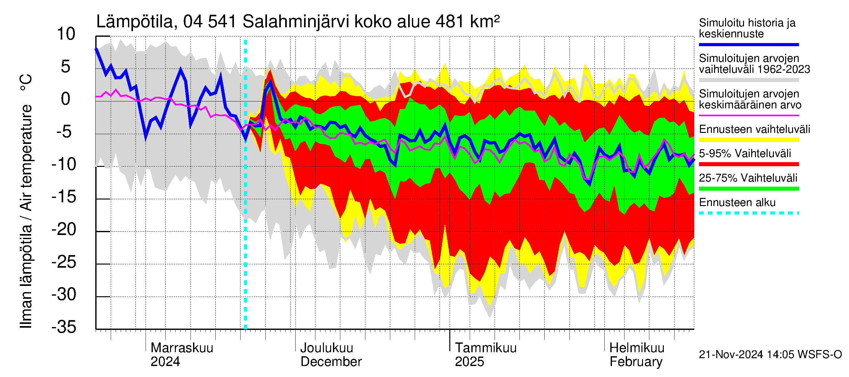 Vuoksen vesistöalue - Salahminjärvi: Ilman lämpötila