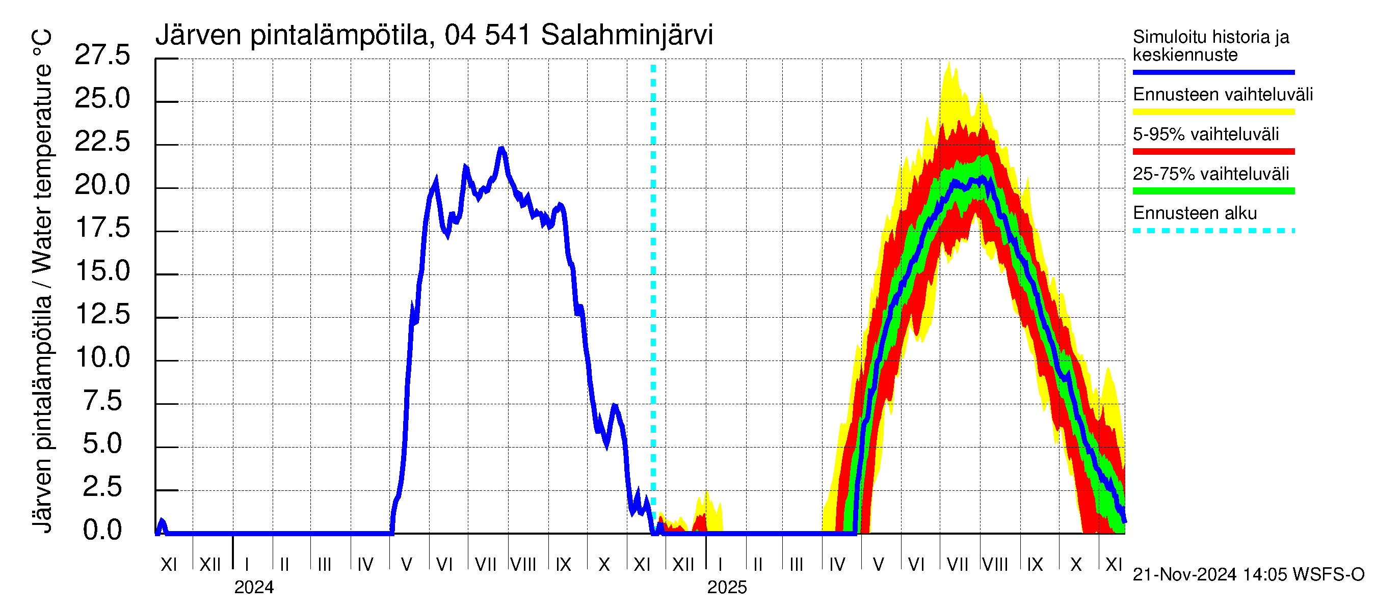 Vuoksen vesistöalue - Salahminjärvi: Järven pintalämpötila