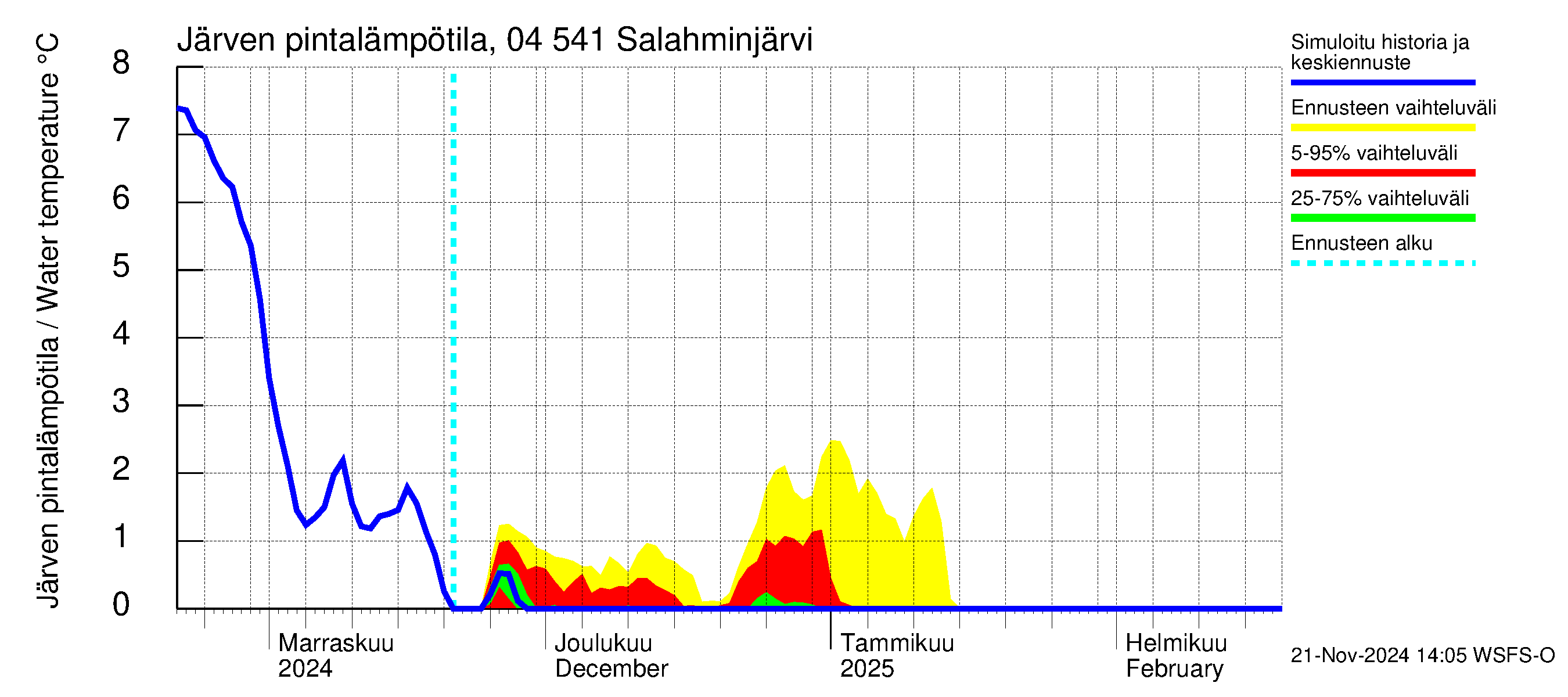 Vuoksen vesistöalue - Salahminjärvi: Järven pintalämpötila