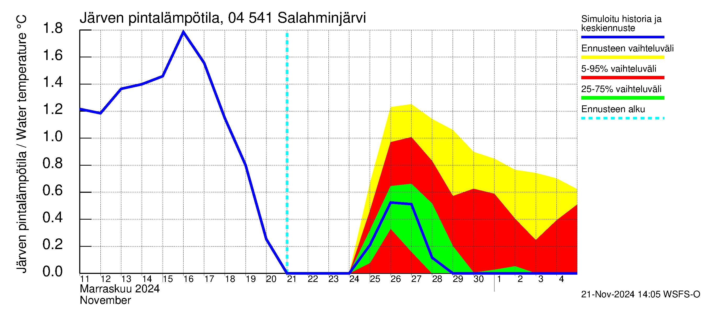 Vuoksen vesistöalue - Salahminjärvi: Järven pintalämpötila