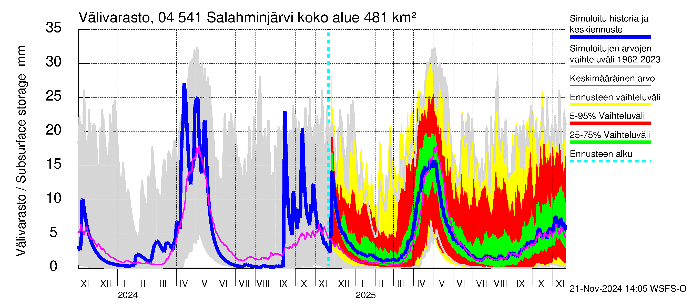 Vuoksen vesistöalue - Salahminjärvi: Välivarasto