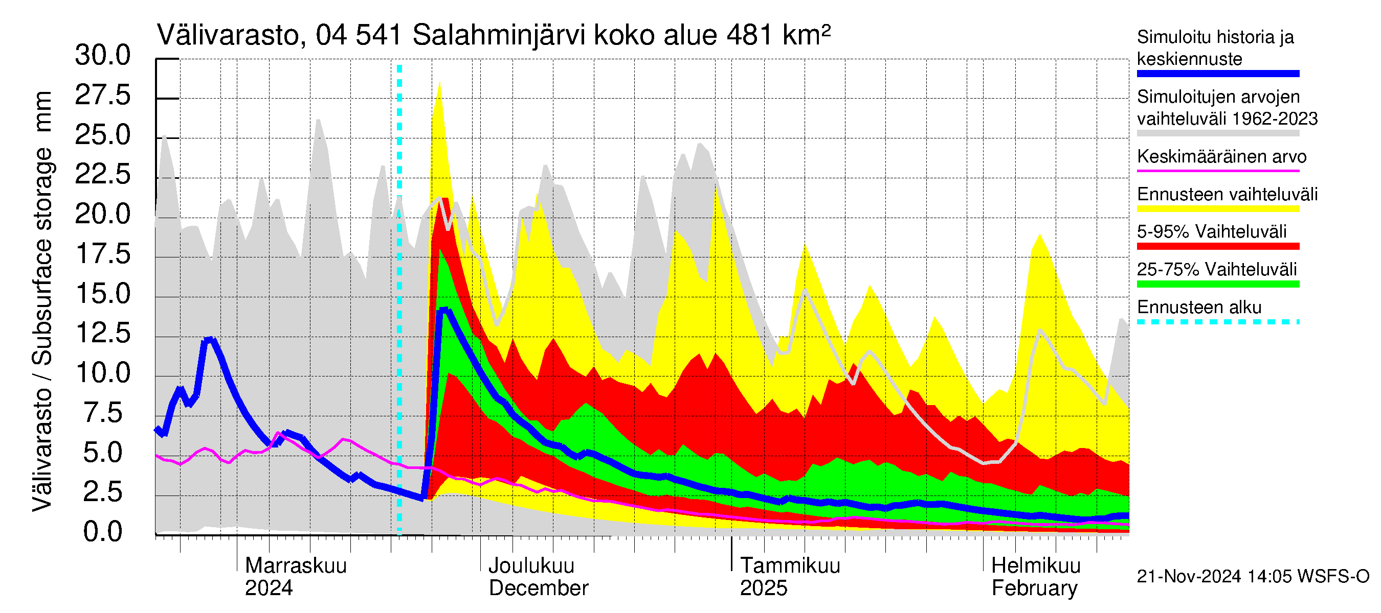 Vuoksen vesistöalue - Salahminjärvi: Välivarasto