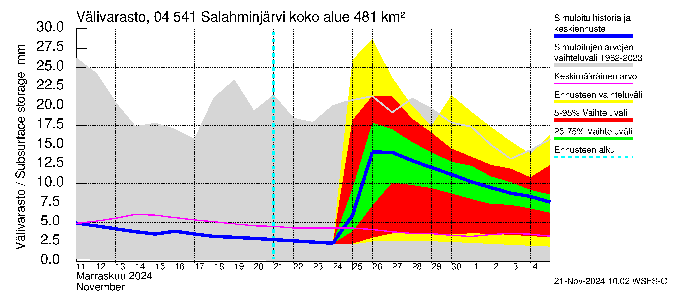 Vuoksen vesistöalue - Salahminjärvi: Välivarasto