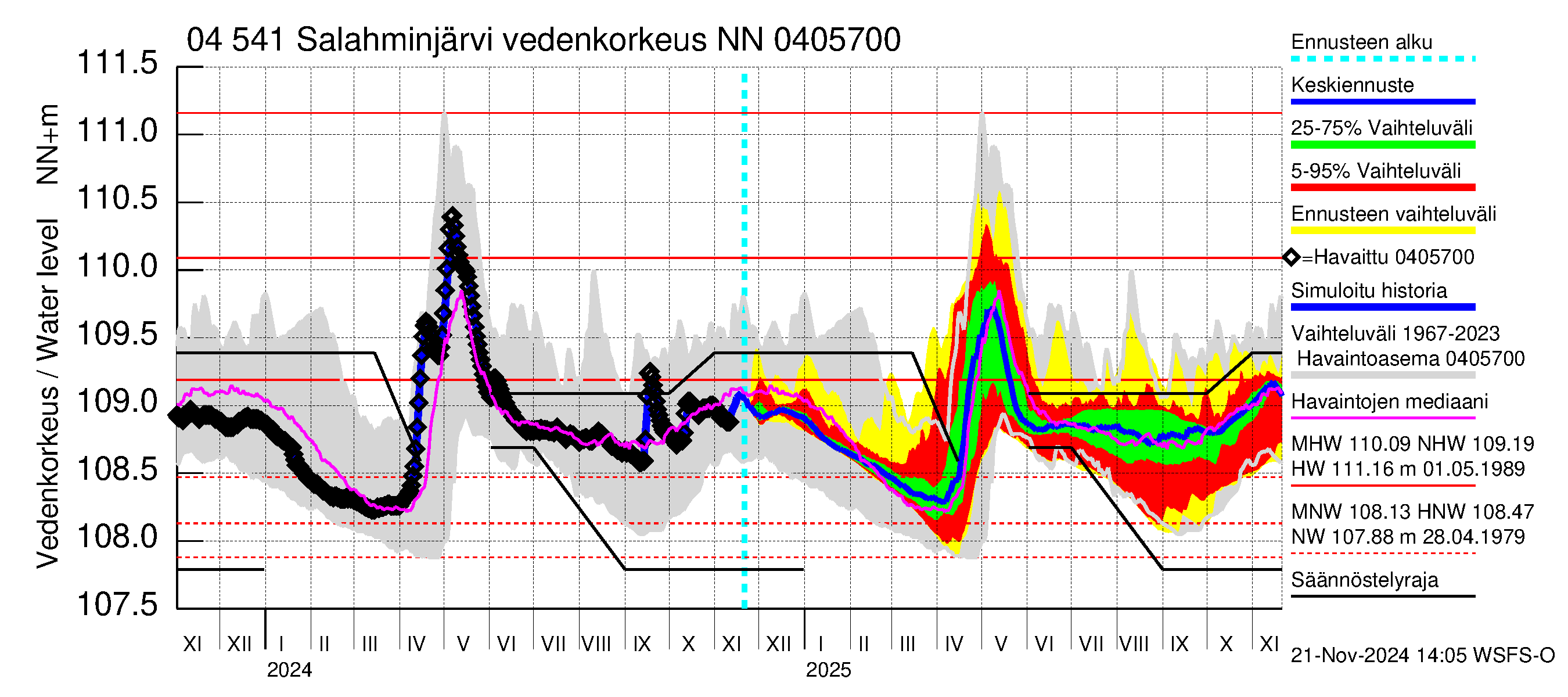 Vuoksen vesistöalue - Salahminjärvi: Vedenkorkeus - jakaumaennuste