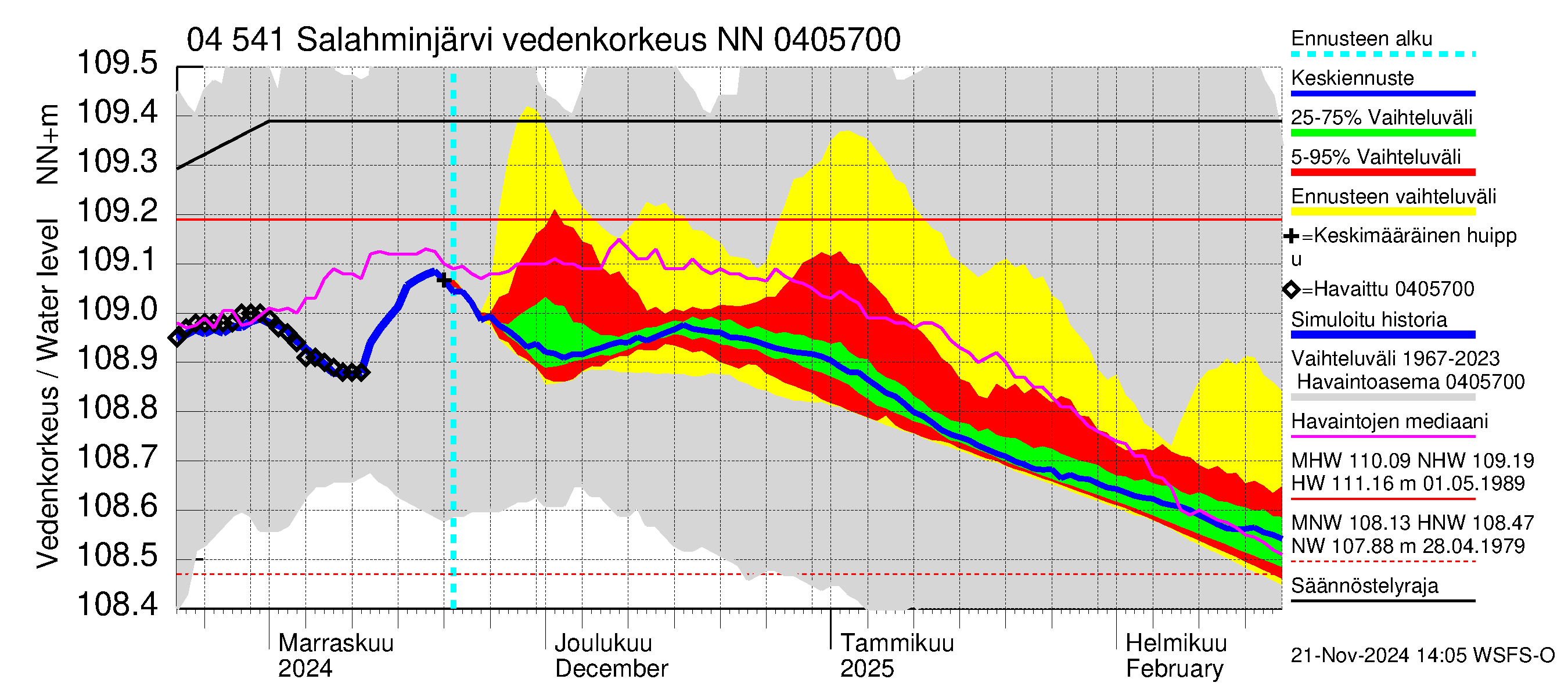 Vuoksen vesistöalue - Salahminjärvi: Vedenkorkeus - jakaumaennuste