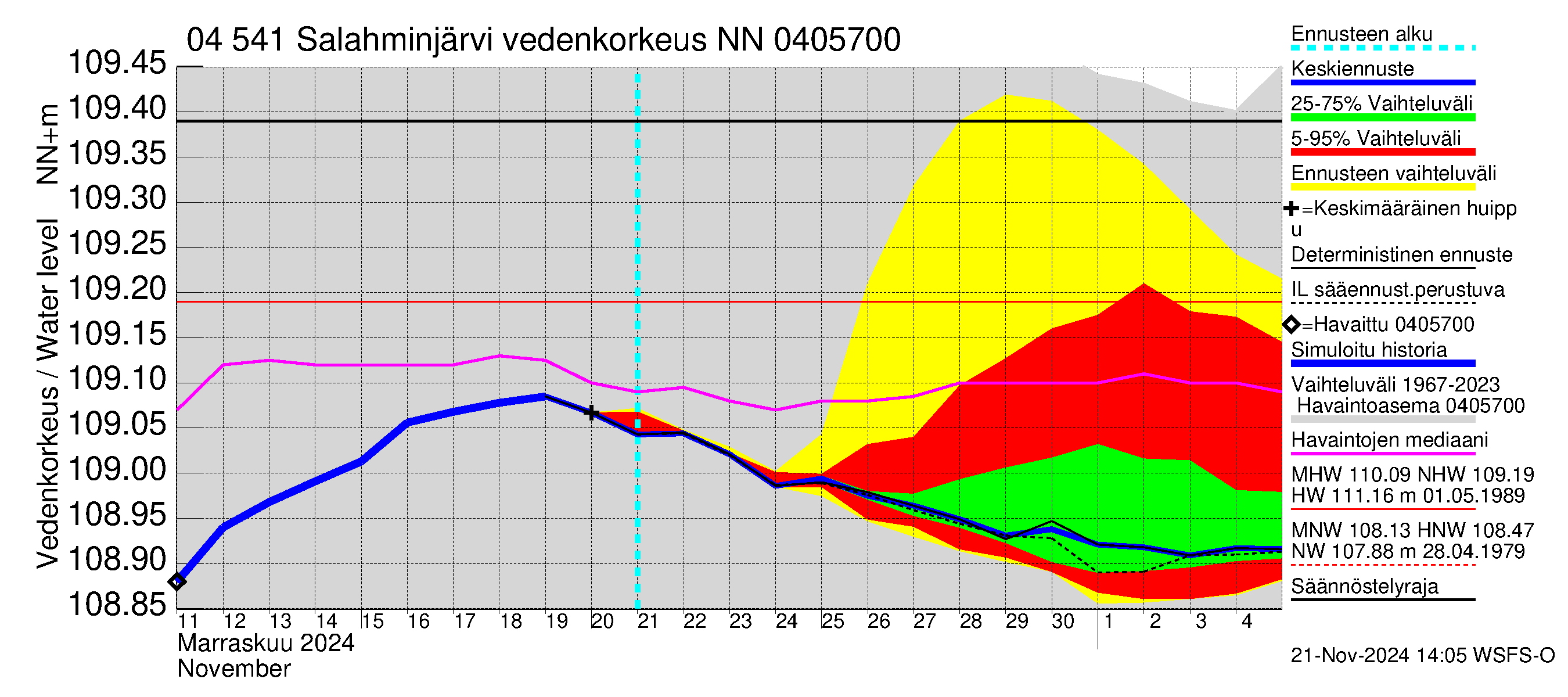 Vuoksen vesistöalue - Salahminjärvi: Vedenkorkeus - jakaumaennuste