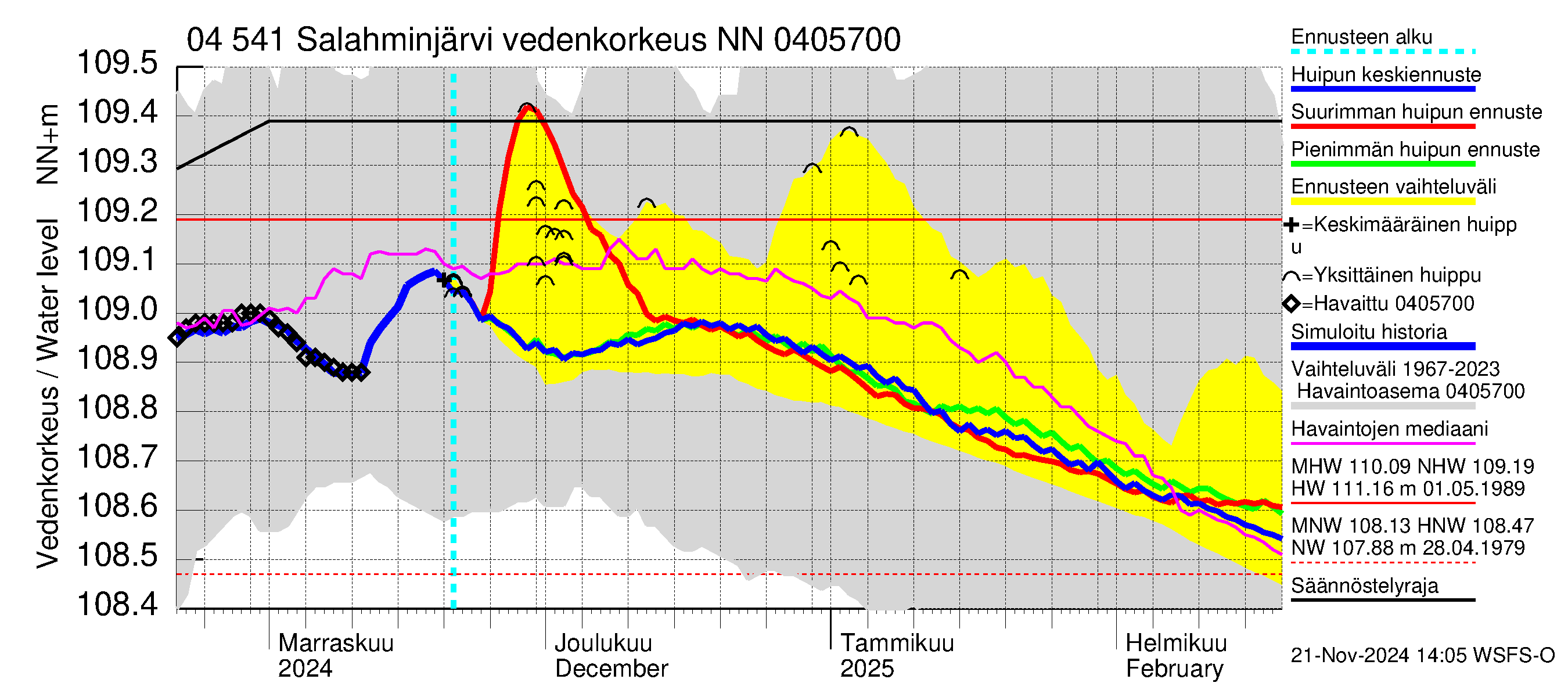 Vuoksen vesistöalue - Salahminjärvi: Vedenkorkeus - huippujen keski- ja ääriennusteet