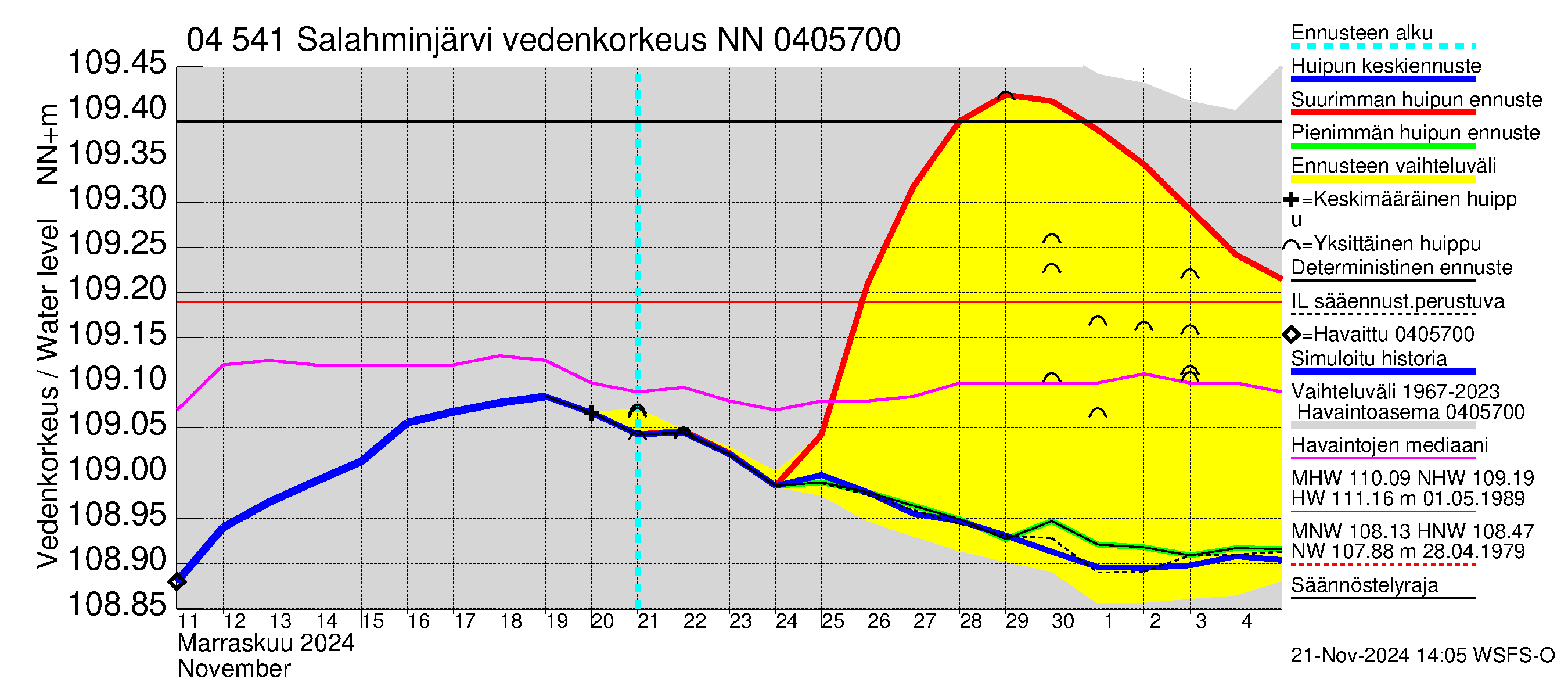 Vuoksen vesistöalue - Salahminjärvi: Vedenkorkeus - huippujen keski- ja ääriennusteet